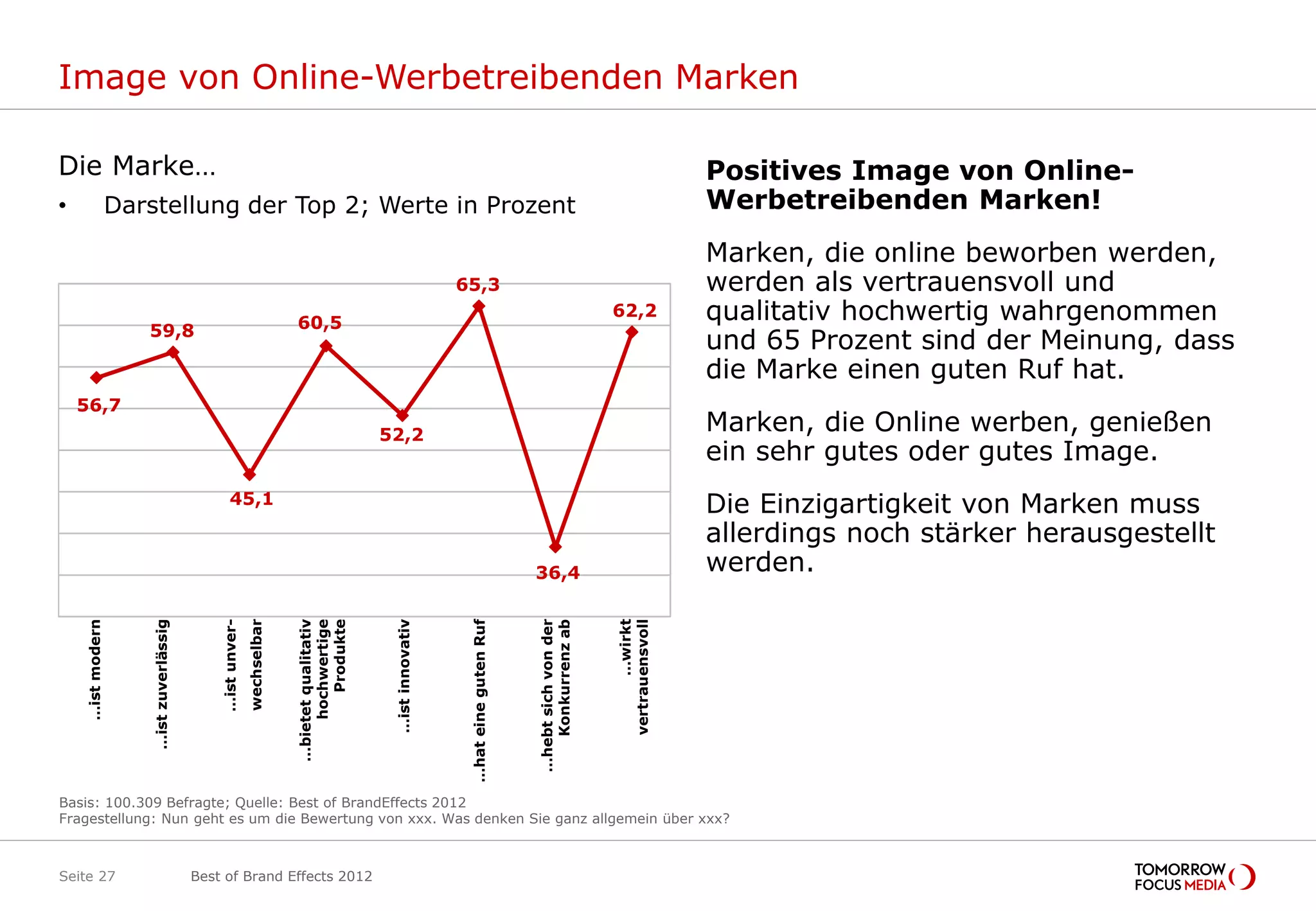 Image von Online-Werbetreibenden Marken

Die Marke…                                                                                                                                                                  Positives Image von Online-
•                 Darstellung der Top 2; Werte in Prozent                                                                                                                   Werbetreibenden Marken!
                                                                                                                                                                            Marken, die online beworben werden,
                                                                                                               65,3                                                         werden als vertrauensvoll und
                                                                        60,5
                                                                                                                                                           62,2             qualitativ hochwertig wahrgenommen
                     59,8
                                                                                                                                                                            und 65 Prozent sind der Meinung, dass
                                                                                                                                                                            die Marke einen guten Ruf hat.
    56,7
                                                                                             52,2
                                                                                                                                                                            Marken, die Online werben, genießen
                                                                                                                                                                            ein sehr gutes oder gutes Image.
                                                  45,1                                                                                                                      Die Einzigartigkeit von Marken muss
                                                                                                                                                                            allerdings noch stärker herausgestellt
                                                                                                                                      36,4                                  werden.

                                                                                                                                                                  …wirkt
                                             …ist unver-
                                                           wechselbar


                                                                        …bietet qualitativ




                                                                                                                                      …hebt sich von der




                                                                                                                                                           vertrauensvoll
                                                                                Produkte



                                                                                              …ist innovativ
                                                                            hochwertige
    …ist modern



                      …ist zuverlässig




                                                                                                                …hat eine guten Ruf




                                                                                                                                         Konkurrenz ab




Basis: 100.309 Befragte; Quelle: Best of BrandEffects 2012
Fragestellung: Nun geht es um die Bewertung von xxx. Was denken Sie ganz allgemein über xxx?



Seite 27                                 Best of Brand Effects 2012
 