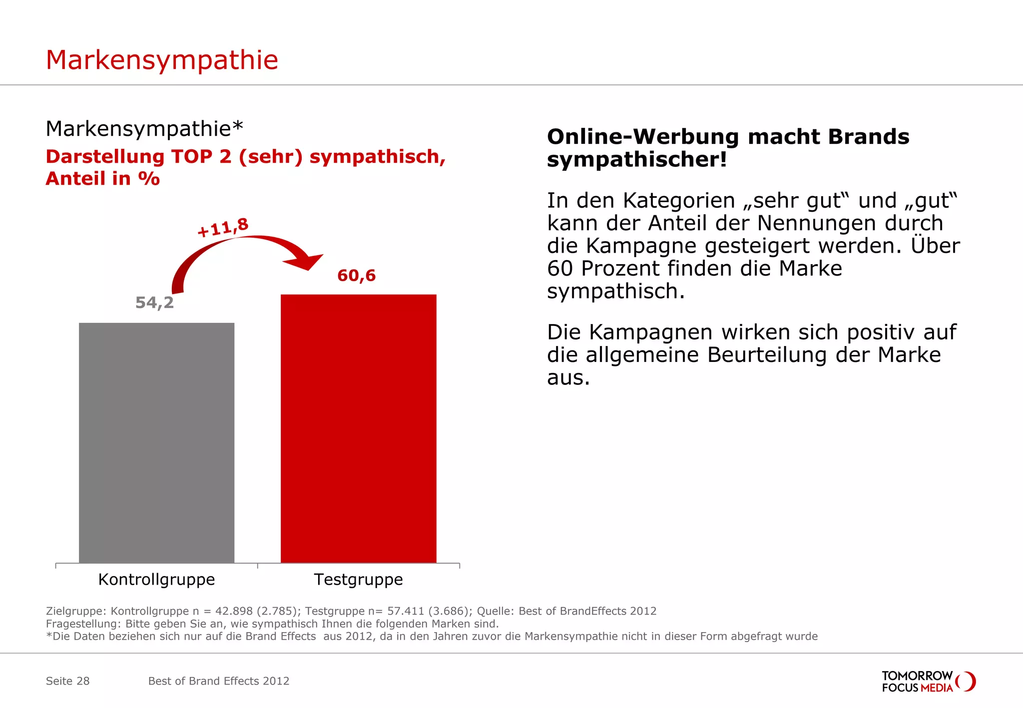 Markensympathie

Markensympathie*                                                                          Online-Werbung macht Brands
Darstellung TOP 2 (sehr) sympathisch,                                                     sympathischer!
Anteil in %
                                                                                          In den Kategorien „sehr gut“ und „gut“
                                                                                          kann der Anteil der Nennungen durch
                                                                                          die Kampagne gesteigert werden. Über
                                                    60,6                                  60 Prozent finden die Marke
                54,2
                                                                                          sympathisch.
                                                                                          Die Kampagnen wirken sich positiv auf
                                                                                          die allgemeine Beurteilung der Marke
                                                                                          aus.




           Kontrollgruppe                       Testgruppe
Zielgruppe: Kontrollgruppe n = 42.898 (2.785); Testgruppe n= 57.411 (3.686); Quelle: Best of BrandEffects 2012
Fragestellung: Bitte geben Sie an, wie sympathisch Ihnen die folgenden Marken sind.
*Die Daten beziehen sich nur auf die Brand Effects aus 2012, da in den Jahren zuvor die Markensympathie nicht in dieser Form abgefragt wurde



Seite 28          Best of Brand Effects 2012
 