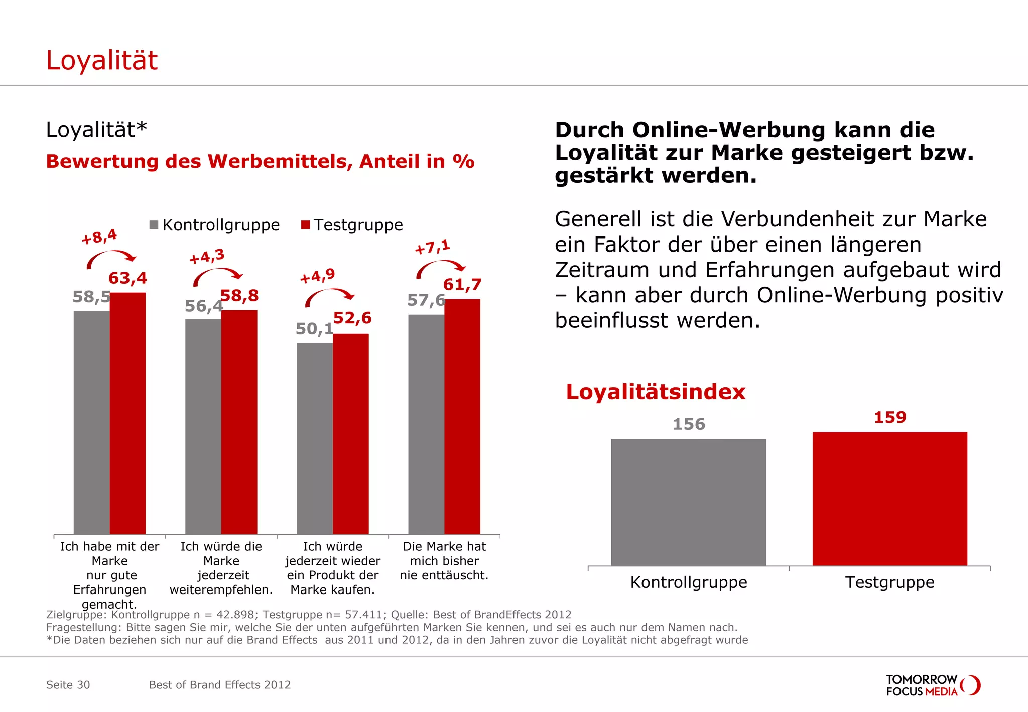 Loyalität

Loyalität*                                                                                  Durch Online-Werbung kann die
Bewertung des Werbemittels, Anteil in %                                                     Loyalität zur Marke gesteigert bzw.
                                                                                            gestärkt werden.

                     Kontrollgruppe             Testgruppe                                  Generell ist die Verbundenheit zur Marke
                                                                                            ein Faktor der über einen längeren
        63,4                                                                                Zeitraum und Erfahrungen aufgebaut wird
                                                                     61,7
    58,5
                         56,4
                             58,8                                57,6                       – kann aber durch Online-Werbung positiv
                                               50,1
                                                   52,6                                     beeinflusst werden.


                                                                                              Loyalitätsindex
                                                                                                                  156                 159




  Ich habe mit der  Ich würde die      Ich würde                Die Marke hat
        Marke           Marke       jederzeit wieder              mich bisher
       nur gute        jederzeit    ein Produkt der             nie enttäuscht.
    Erfahrungen    weiterempfehlen. Marke kaufen.
                                                                                                          Kontrollgruppe           Testgruppe
      gemacht.
Zielgruppe: Kontrollgruppe n = 42.898; Testgruppe n= 57.411; Quelle: Best of BrandEffects 2012
Fragestellung: Bitte sagen Sie mir, welche Sie der unten aufgeführten Marken Sie kennen, und sei es auch nur dem Namen nach.
*Die Daten beziehen sich nur auf die Brand Effects aus 2011 und 2012, da in den Jahren zuvor die Loyalität nicht abgefragt wurde



Seite 30          Best of Brand Effects 2012
 