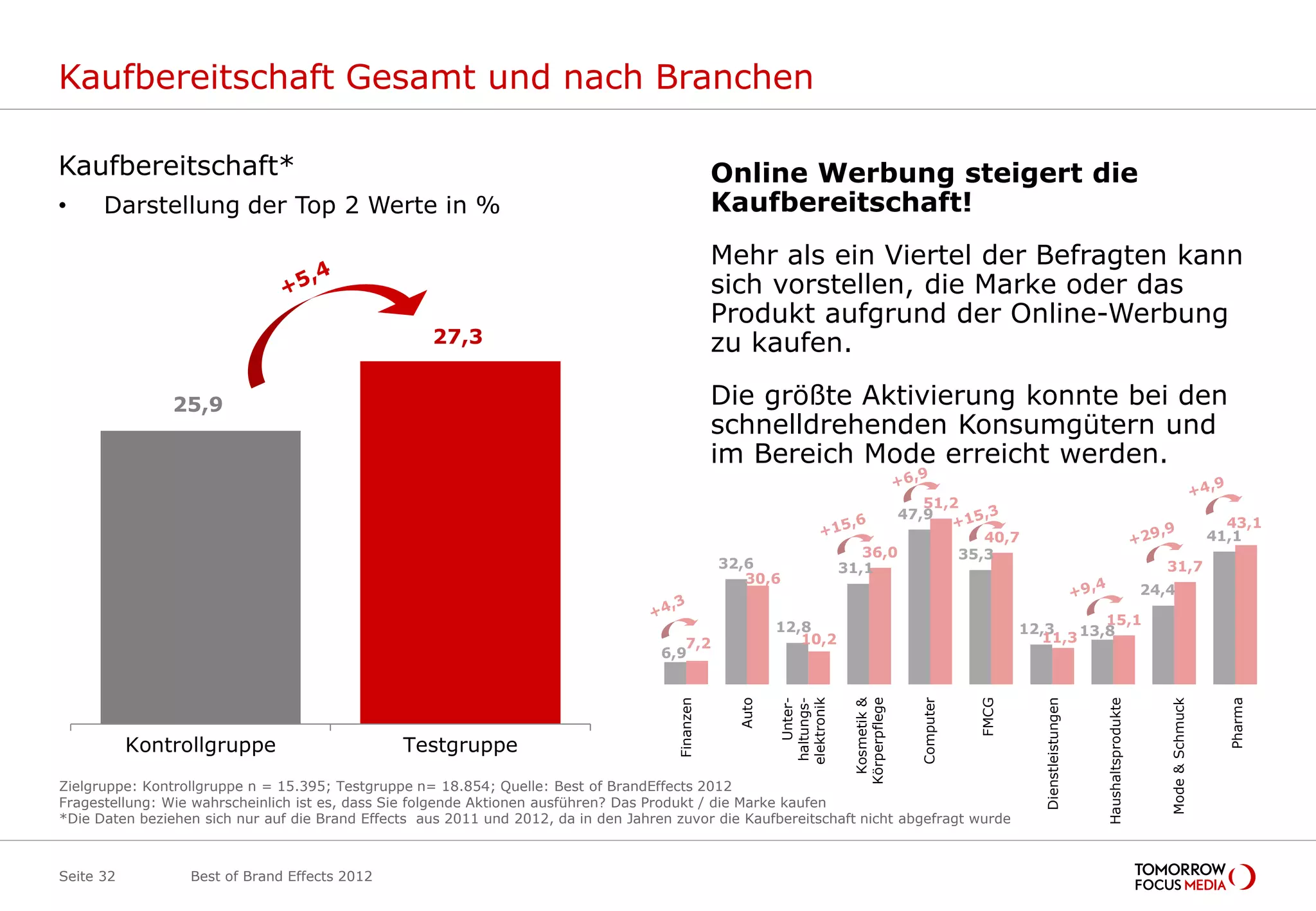 Kaufbereitschaft Gesamt und nach Branchen

Kaufbereitschaft*                                                                                    Online Werbung steigert die
•     Darstellung der Top 2 Werte in %                                                               Kaufbereitschaft!
                                                                                                     Mehr als ein Viertel der Befragten kann
                                                                                                     sich vorstellen, die Marke oder das
                                                                                                     Produkt aufgrund der Online-Werbung
                                                    27,3                                             zu kaufen.

                25,9                                                                                 Die größte Aktivierung konnte bei den
                                                                                                     schnelldrehenden Konsumgütern und
                                                                                                     im Bereich Mode erreicht werden.
                                                                                                                                                  51,2
                                                                                                                                               47,9
                                                                                                                                                                                                                                       43,1
                                                                                                                                                               40,7                                                                  41,1
                                                                                                                                 36,0                       35,3
                                                                                                     32,6                     31,1                                                                                  31,7
                                                                                                        30,6
                                                                                                                                                                                                                 24,4

                                                                                                               12,8                                                               15,1
                                                                                                                                                                       12,3
                                                                                        7,2                       10,2                                                    11,3 13,8
                                                                                     6,9
                                                                                          Fin&Vers




                                                                                                        Auto




                                                                                                                    Unt erh




                                                                                                                                    Kos&Körp




                                                                                                                                                     Comp




                                                                                                                                                                FMCG




                                                                                                                                                                                Di enst l




                                                                                                                                                                                                  Hau shalt




                                                                                                                                                                                                                      Mode




                                                                                                                                                                                                                                         Pharma
                                                                                                                   Unter-
                                                                                                               haltungs-




                                                                                                                               Körperpflege




                                                                                                                                                                                                                                       Pharma
                                                                                       Finanzen




                                                                                                                                                                          Dienstleistungen
                                                                                                               elektronik




                                                                                                                                                              FMCG
                                                                                                       Auto




                                                                                                                                Kosmetik &




                                                                                                                                                                                             Haushaltsprodukte
                                                                                                                                                 Computer




                                                                                                                                                                                                                    Mode & Schmuck
           Kontrollgruppe                       Testgruppe
Zielgruppe: Kontrollgruppe n = 15.395; Testgruppe n= 18.854; Quelle: Best of BrandEffects 2012
Fragestellung: Wie wahrscheinlich ist es, dass Sie folgende Aktionen ausführen? Das Produkt / die Marke kaufen
*Die Daten beziehen sich nur auf die Brand Effects aus 2011 und 2012, da in den Jahren zuvor die Kaufbereitschaft nicht abgefragt wurde



Seite 32          Best of Brand Effects 2012
 
