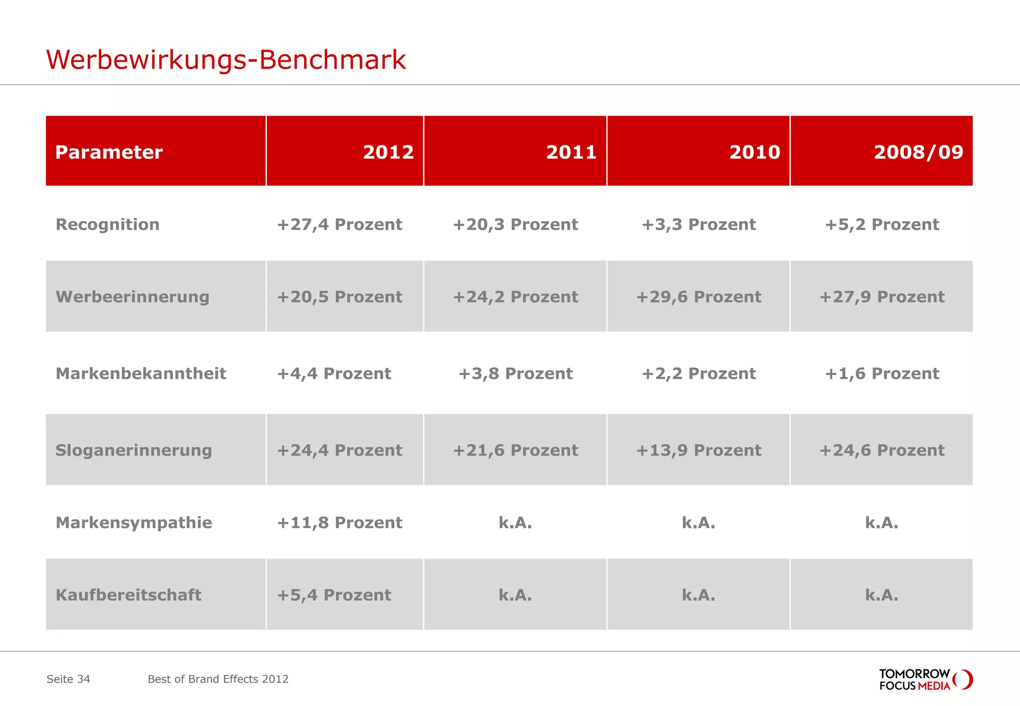 Werbewirkungs-Benchmark


 Parameter                                2012               2011              2010        2008/09


 Recognition                      +27,4 Prozent   +20,3 Prozent     +3,3 Prozent      +5,2 Prozent



 Werbeerinnerung                  +20,5 Prozent   +24,2 Prozent     +29,6 Prozent     +27,9 Prozent



 Markenbekanntheit                +4,4 Prozent    +3,8 Prozent      +2,2 Prozent      +1,6 Prozent



 Sloganerinnerung                 +24,4 Prozent   +21,6 Prozent     +13,9 Prozent     +24,6 Prozent



 Markensympathie                  +11,8 Prozent       k.A.              k.A.              k.A.



 Kaufbereitschaft                 +5,4 Prozent        k.A.              k.A.              k.A.




Seite 34   Best of Brand Effects 2012
 