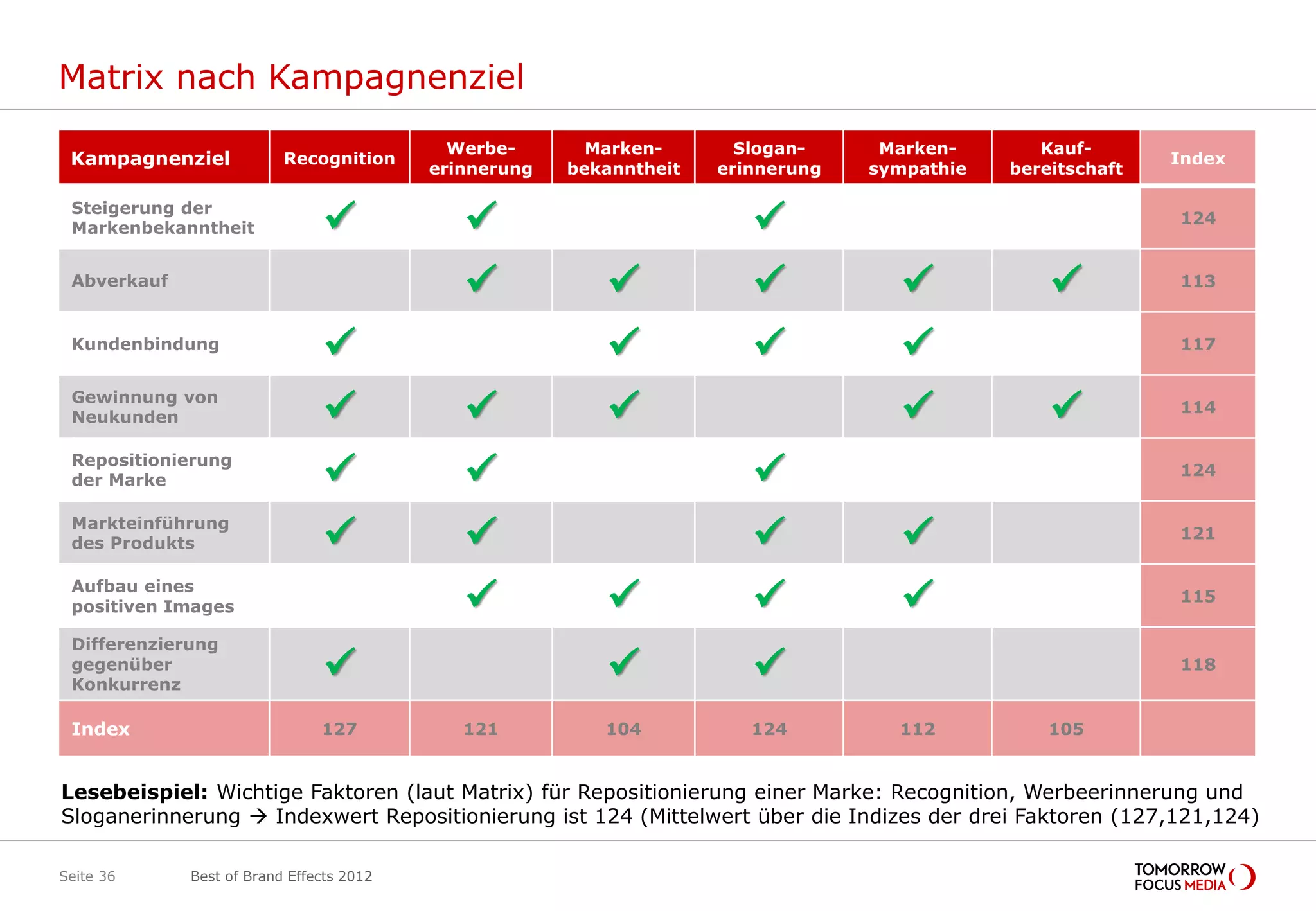 Matrix nach Kampagnenziel
                                            Werbe-       Marken-       Slogan-     Marken-       Kauf-
 Kampagnenziel            Recognition                                                                        Index
                                          erinnerung   bekanntheit   erinnerung   sympathie   bereitschaft

 Steigerung der
 Markenbekanntheit                                                                                        124


 Abverkauf
                                                                                                        113


 Kundenbindung
                                                                                                         117


 Gewinnung von
 Neukunden                                                                                              114


 Repositionierung
 der Marke                                                                                                124


 Markteinführung
 des Produkts                                                                                            121


 Aufbau eines
 positiven Images                                                                                        115

 Differenzierung
 gegenüber
 Konkurrenz
                                                                                                          118


 Index                         127           121          104           124         112           105


Lesebeispiel: Wichtige Faktoren (laut Matrix) für Repositionierung einer Marke: Recognition, Werbeerinnerung und
Sloganerinnerung  Indexwert Repositionierung ist 124 (Mittelwert über die Indizes der drei Faktoren (127,121,124)

Seite 36     Best of Brand Effects 2012
 