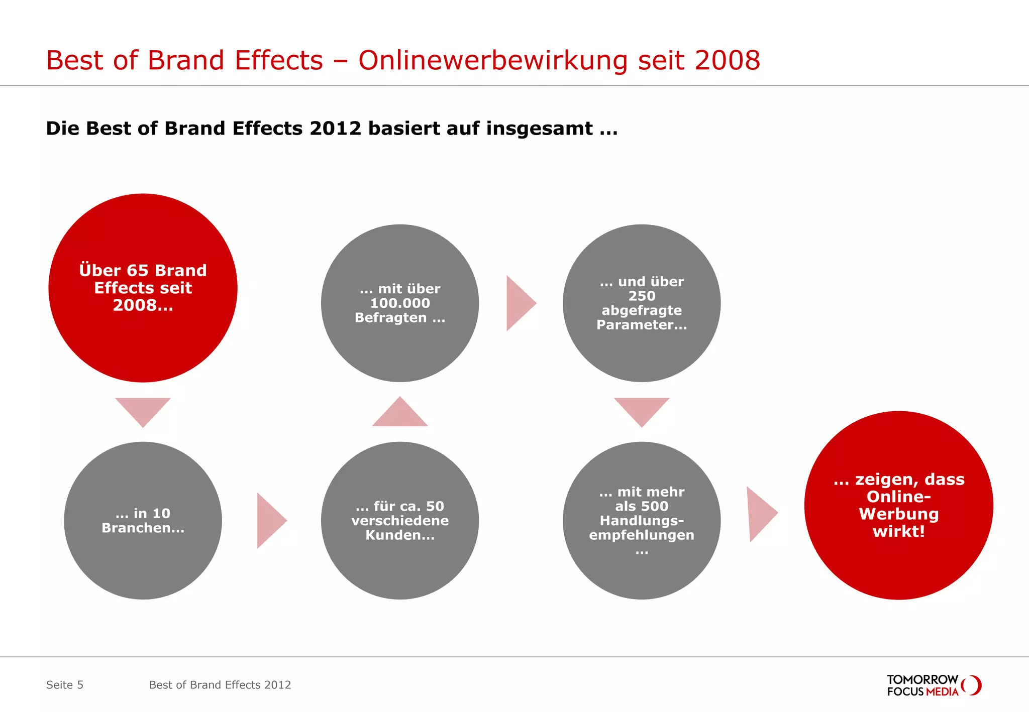 Best of Brand Effects – Onlinewerbewirkung seit 2008

Die Best of Brand Effects 2012 basiert auf insgesamt …




      Über 65 Brand
                                                            … und über
       Effects seit                          … mit über
                                                                250
         2008…                                100.000
                                                             abgefragte
                                            Befragten …
                                                            Parameter…




                                                                           … zeigen, dass
                                                             … mit mehr       Online-
                                             … für ca. 50      als 500
            … in 10
                                            verschiedene     Handlungs-      Werbung
          Branchen…                                                            wirkt!
                                              Kunden…       empfehlungen
                                                                  …




Seite 5        Best of Brand Effects 2012
 