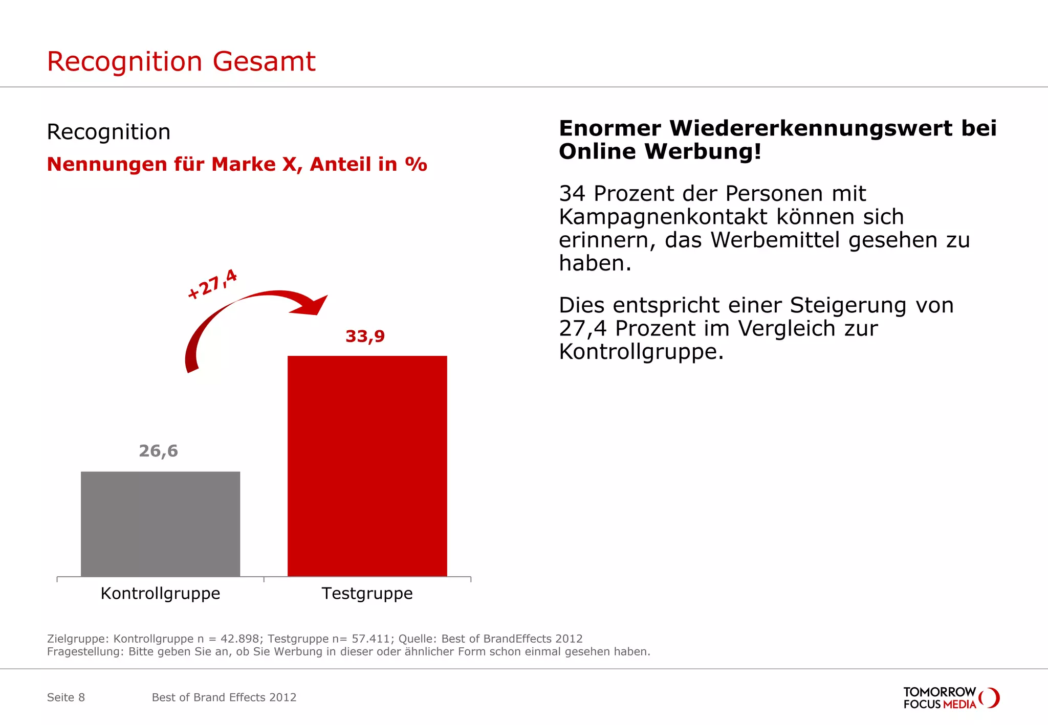 Recognition Gesamt

Recognition                                                                               Enormer Wiedererkennungswert bei
                                                                                          Online Werbung!
Nennungen für Marke X, Anteil in %
                                                                                          34 Prozent der Personen mit
                                                                                          Kampagnenkontakt können sich
                                                                                          erinnern, das Werbemittel gesehen zu
                                                                                          haben.
                                                                                          Dies entspricht einer Steigerung von
                                                    33,9                                  27,4 Prozent im Vergleich zur
                                                                                          Kontrollgruppe.



                26,6




          Kontrollgruppe                        Testgruppe

Zielgruppe: Kontrollgruppe n = 42.898; Testgruppe n= 57.411; Quelle: Best of BrandEffects 2012
Fragestellung: Bitte geben Sie an, ob Sie Werbung in dieser oder ähnlicher Form schon einmal gesehen haben.



Seite 8           Best of Brand Effects 2012
 