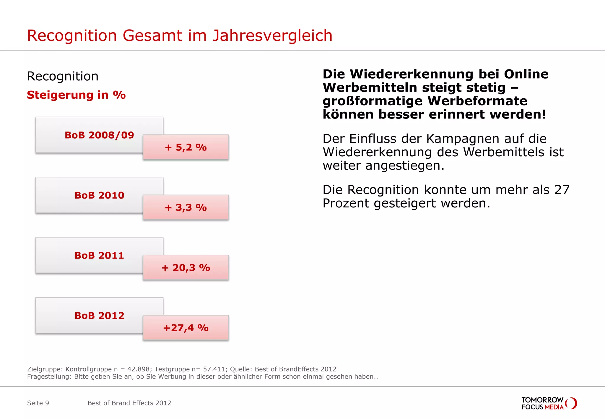 Recognition Gesamt im Jahresvergleich

Recognition                                                                               Die Wiedererkennung bei Online
                                                                                          Werbemitteln steigt stetig –
Steigerung in %
                                                                                          großformatige Werbeformate
                                                                                          können besser erinnert werden!
           BoB 2008/09                                                                    Der Einfluss der Kampagnen auf die
                                          + 5,2 %
                                                                                          Wiedererkennung des Werbemittels ist
                                                                                          weiter angestiegen.

              BoB 2010                                                                    Die Recognition konnte um mehr als 27
                                          + 3,3 %                                         Prozent gesteigert werden.



              BoB 2011
                                         + 20,3 %




              BoB 2012
                                         +27,4 %



Zielgruppe: Kontrollgruppe n = 42.898; Testgruppe n= 57.411; Quelle: Best of BrandEffects 2012
Fragestellung: Bitte geben Sie an, ob Sie Werbung in dieser oder ähnlicher Form schon einmal gesehen haben..



Seite 9           Best of Brand Effects 2012
 