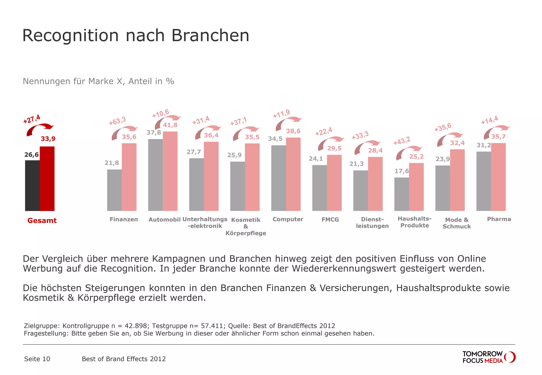 Nennungen für Marke X, Anteil in %
Der Vergleich über mehrere Kampagnen und Branchen hinweg zeigt den positiven Einfluss von Online
Werbung auf die Recognition. In jeder Branche konnte der Wiedererkennungswert gesteigert werden.
Die höchsten Steigerungen konnten in den Branchen Finanzen & Versicherungen, Haushaltsprodukte sowie
Kosmetik & Körperpflege erzielt werden.
Recognition nach Branchen
26,6
21,8
37,8
27,7
25,9
34,5
24,1
21,3
17,6
23,9
31,2
33,9 35,6
41,8
36,4 35,5
38,6
29,5 28,4
25,2
32,4
35,7
Gesamt
Fin&Vers
Auto
Unterh
Kos&Körp
Comp
FMCG
Dienstl
Haushalt
Mode
Pharma
Gesamt Finanzen Automobil Unterhaltungs
-elektronik
Kosmetik
&
Körperpflege
Computer FMCG Dienst-
leistungen
Haushalts-
Produkte
Mode &
Schmuck
Pharma
Best of Brand Effects 2012Seite 10
Zielgruppe: Kontrollgruppe n = 42.898; Testgruppe n= 57.411; Quelle: Best of BrandEffects 2012
Fragestellung: Bitte geben Sie an, ob Sie Werbung in dieser oder ähnlicher Form schon einmal gesehen haben.
 