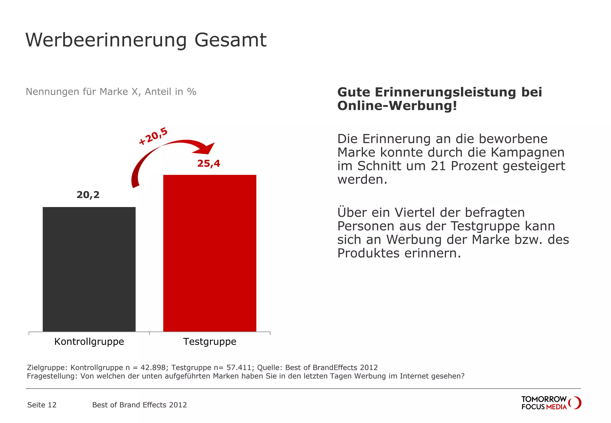 Werbeerinnerung Gesamt
20,2
25,4
Kontrollgruppe Testgruppe
Nennungen für Marke X, Anteil in % Gute Erinnerungsleistung bei
Online-Werbung!
Die Erinnerung an die beworbene
Marke konnte durch die Kampagnen
im Schnitt um 21 Prozent gesteigert
werden.
Über ein Viertel der befragten
Personen aus der Testgruppe kann
sich an Werbung der Marke bzw. des
Produktes erinnern.
Best of Brand Effects 2012Seite 12
Zielgruppe: Kontrollgruppe n = 42.898; Testgruppe n= 57.411; Quelle: Best of BrandEffects 2012
Fragestellung: Von welchen der unten aufgeführten Marken haben Sie in den letzten Tagen Werbung im Internet gesehen?
 