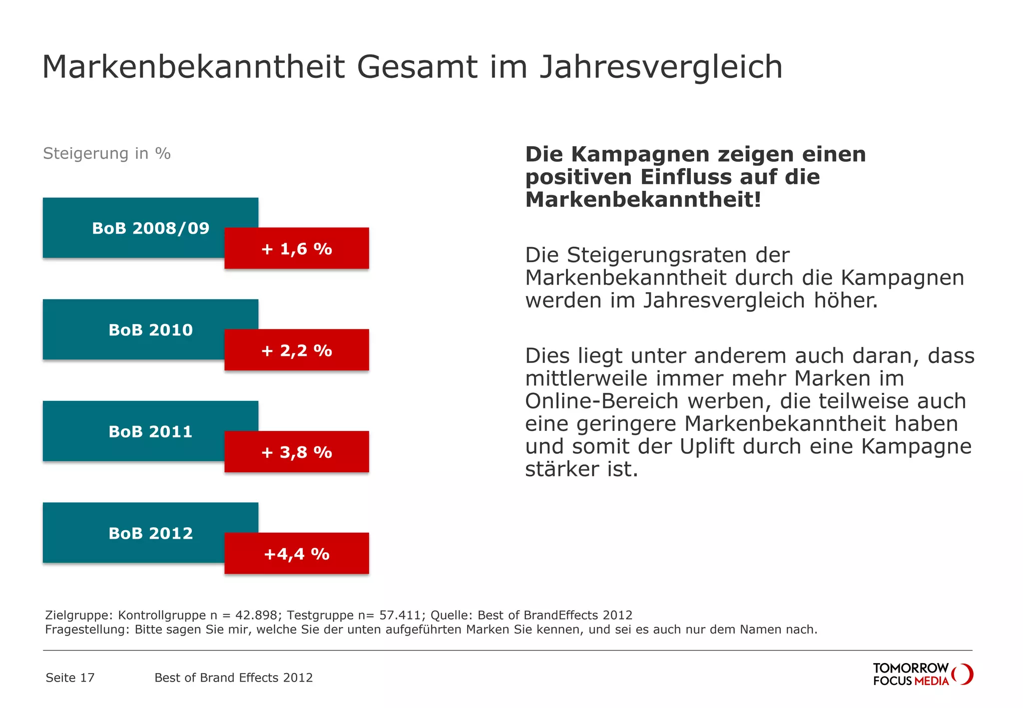 Steigerung in %
Markenbekanntheit Gesamt im Jahresvergleich
BoB 2008/09
+ 1,6 %
BoB 2010
+ 2,2 %
BoB 2011
+ 3,8 %
BoB 2012
+4,4 %
Die Kampagnen zeigen einen
positiven Einfluss auf die
Markenbekanntheit!
Die Steigerungsraten der
Markenbekanntheit durch die Kampagnen
werden im Jahresvergleich höher.
Dies liegt unter anderem auch daran, dass
mittlerweile immer mehr Marken im
Online-Bereich werben, die teilweise auch
eine geringere Markenbekanntheit haben
und somit der Uplift durch eine Kampagne
stärker ist.
Best of Brand Effects 2012Seite 17
Zielgruppe: Kontrollgruppe n = 42.898; Testgruppe n= 57.411; Quelle: Best of BrandEffects 2012
Fragestellung: Bitte sagen Sie mir, welche Sie der unten aufgeführten Marken Sie kennen, und sei es auch nur dem Namen nach.
 