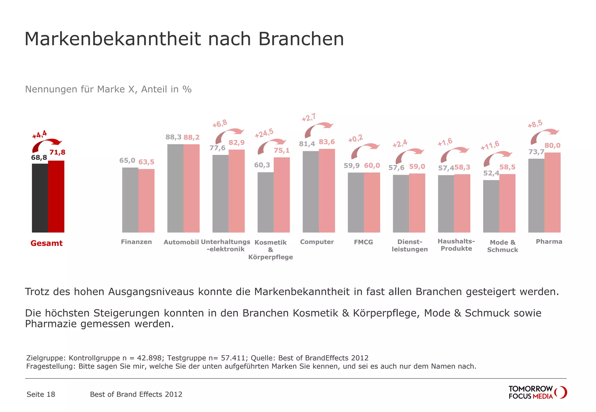 Nennungen für Marke X, Anteil in %
Trotz des hohen Ausgangsniveaus konnte die Markenbekanntheit in fast allen Branchen gesteigert werden.
Die höchsten Steigerungen konnten in den Branchen Kosmetik & Körperpflege, Mode & Schmuck sowie
Pharmazie gemessen werden.
Markenbekanntheit nach Branchen
Best of Brand Effects 2012Seite 18
Zielgruppe: Kontrollgruppe n = 42.898; Testgruppe n= 57.411; Quelle: Best of BrandEffects 2012
Fragestellung: Bitte sagen Sie mir, welche Sie der unten aufgeführten Marken Sie kennen, und sei es auch nur dem Namen nach.
68,8 65,0
88,3
77,6
60,3
81,4
59,9 57,6 57,4
52,4
73,771,8
63,5
88,2
82,9
75,1
83,6
60,0 59,0 58,3 58,5
80,0
Gesamt
Fin&Vers
Auto
Unterh
Kos&Körp
Comp
FMCG
Dienstl
Haushalt
Mode
Pharma
Gesamt Finanzen Automobil Unterhaltungs
-elektronik
Kosmetik
&
Körperpflege
Computer FMCG Dienst-
leistungen
Haushalts-
Produkte
Mode &
Schmuck
Pharma
 