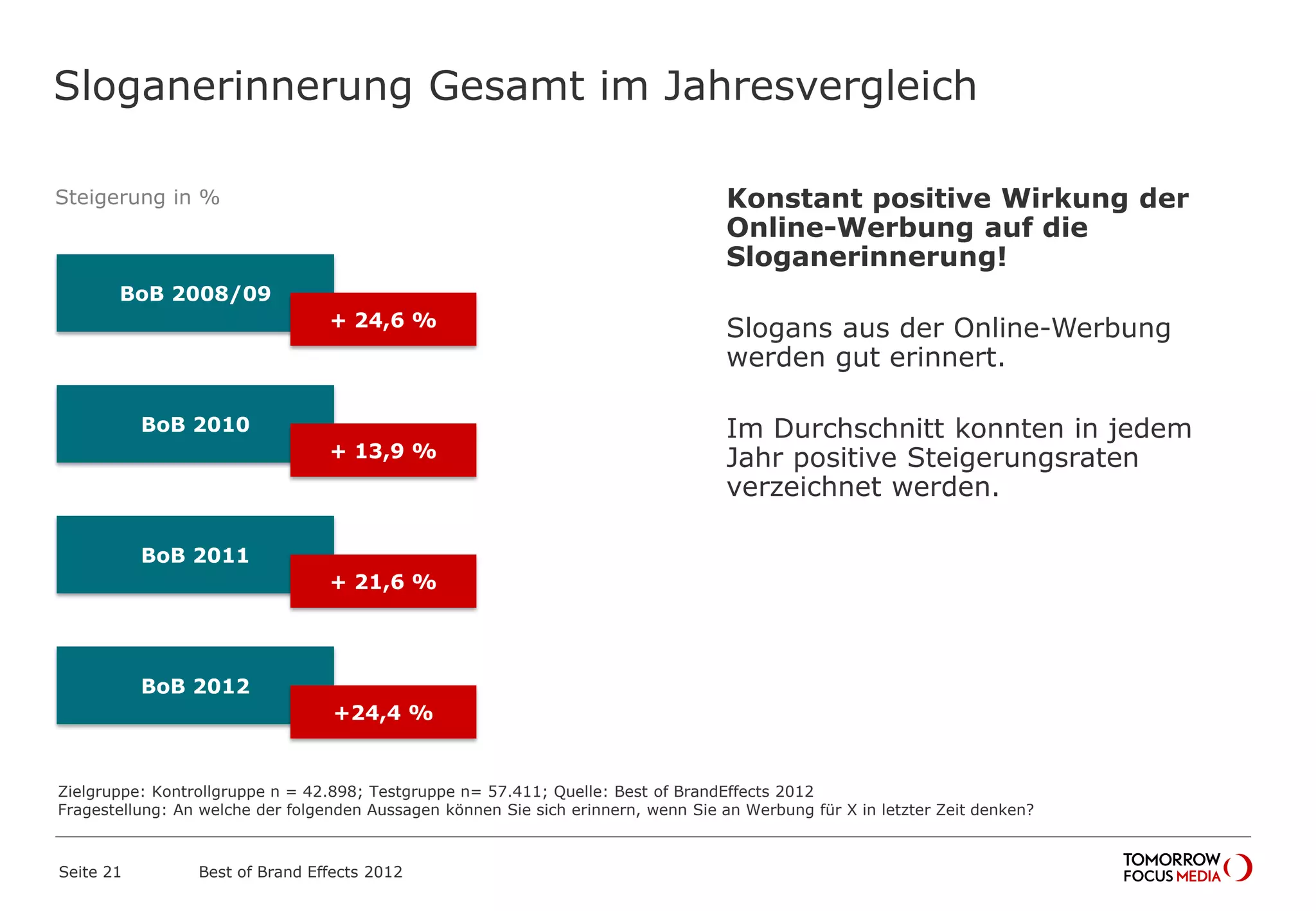 Steigerung in %
Sloganerinnerung Gesamt im Jahresvergleich
BoB 2008/09
+ 24,6 %
BoB 2010
+ 13,9 %
BoB 2011
+ 21,6 %
BoB 2012
+24,4 %
Konstant positive Wirkung der
Online-Werbung auf die
Sloganerinnerung!
Slogans aus der Online-Werbung
werden gut erinnert.
Im Durchschnitt konnten in jedem
Jahr positive Steigerungsraten
verzeichnet werden.
Best of Brand Effects 2012Seite 21
Zielgruppe: Kontrollgruppe n = 42.898; Testgruppe n= 57.411; Quelle: Best of BrandEffects 2012
Fragestellung: An welche der folgenden Aussagen können Sie sich erinnern, wenn Sie an Werbung für X in letzter Zeit denken?
 