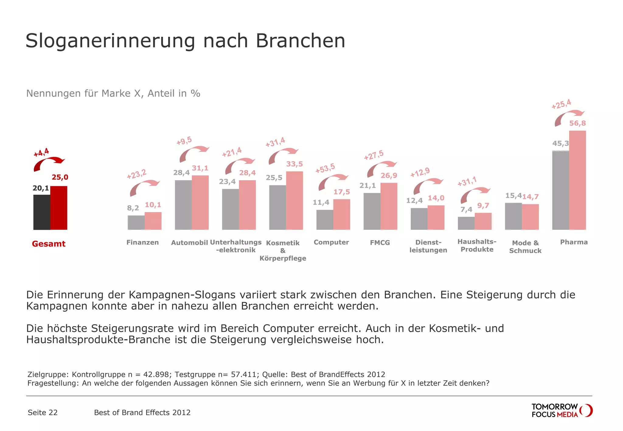 Nennungen für Marke X, Anteil in %
Die Erinnerung der Kampagnen-Slogans variiert stark zwischen den Branchen. Eine Steigerung durch die
Kampagnen konnte aber in nahezu allen Branchen erreicht werden.
Die höchste Steigerungsrate wird im Bereich Computer erreicht. Auch in der Kosmetik- und
Haushaltsprodukte-Branche ist die Steigerung vergleichsweise hoch.
Sloganerinnerung nach Branchen
Best of Brand Effects 2012Seite 22
20,1
8,2
28,4
23,4
25,5
11,4
21,1
12,4
7,4
15,4
45,3
25,0
10,1
31,1
28,4
33,5
17,5
26,9
14,0
9,7
14,7
56,8
Gesamt
Fin&Vers
Auto
Unterh
Kos&Körp
Comp
FMCG
Dienstl
Haushalt
Mode
Pharma
Gesamt Finanzen Automobil Unterhaltungs
-elektronik
Kosmetik
&
Körperpflege
Computer FMCG Dienst-
leistungen
Haushalts-
Produkte
Mode &
Schmuck
Pharma
Zielgruppe: Kontrollgruppe n = 42.898; Testgruppe n= 57.411; Quelle: Best of BrandEffects 2012
Fragestellung: An welche der folgenden Aussagen können Sie sich erinnern, wenn Sie an Werbung für X in letzter Zeit denken?
 