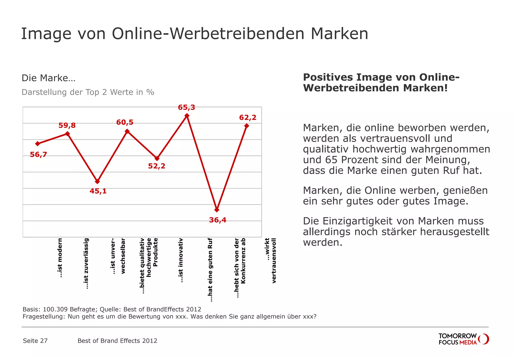 Die Marke…
Darstellung der Top 2 Werte in %
Image von Online-Werbetreibenden Marken
56,7
59,8
45,1
60,5
52,2
65,3
36,4
62,2
…istmodern
…istzuverlässig
…istunver-
wechselbar
…bietetqualitativ
hochwertige
Produkte
…istinnovativ
…hateinegutenRuf
…hebtsichvonder
Konkurrenzab
…wirkt
vertrauensvoll
Positives Image von Online-
Werbetreibenden Marken!
Marken, die online beworben werden,
werden als vertrauensvoll und
qualitativ hochwertig wahrgenommen
und 65 Prozent sind der Meinung,
dass die Marke einen guten Ruf hat.
Marken, die Online werben, genießen
ein sehr gutes oder gutes Image.
Die Einzigartigkeit von Marken muss
allerdings noch stärker herausgestellt
werden.
Best of Brand Effects 2012Seite 27
Basis: 100.309 Befragte; Quelle: Best of BrandEffects 2012
Fragestellung: Nun geht es um die Bewertung von xxx. Was denken Sie ganz allgemein über xxx?
 