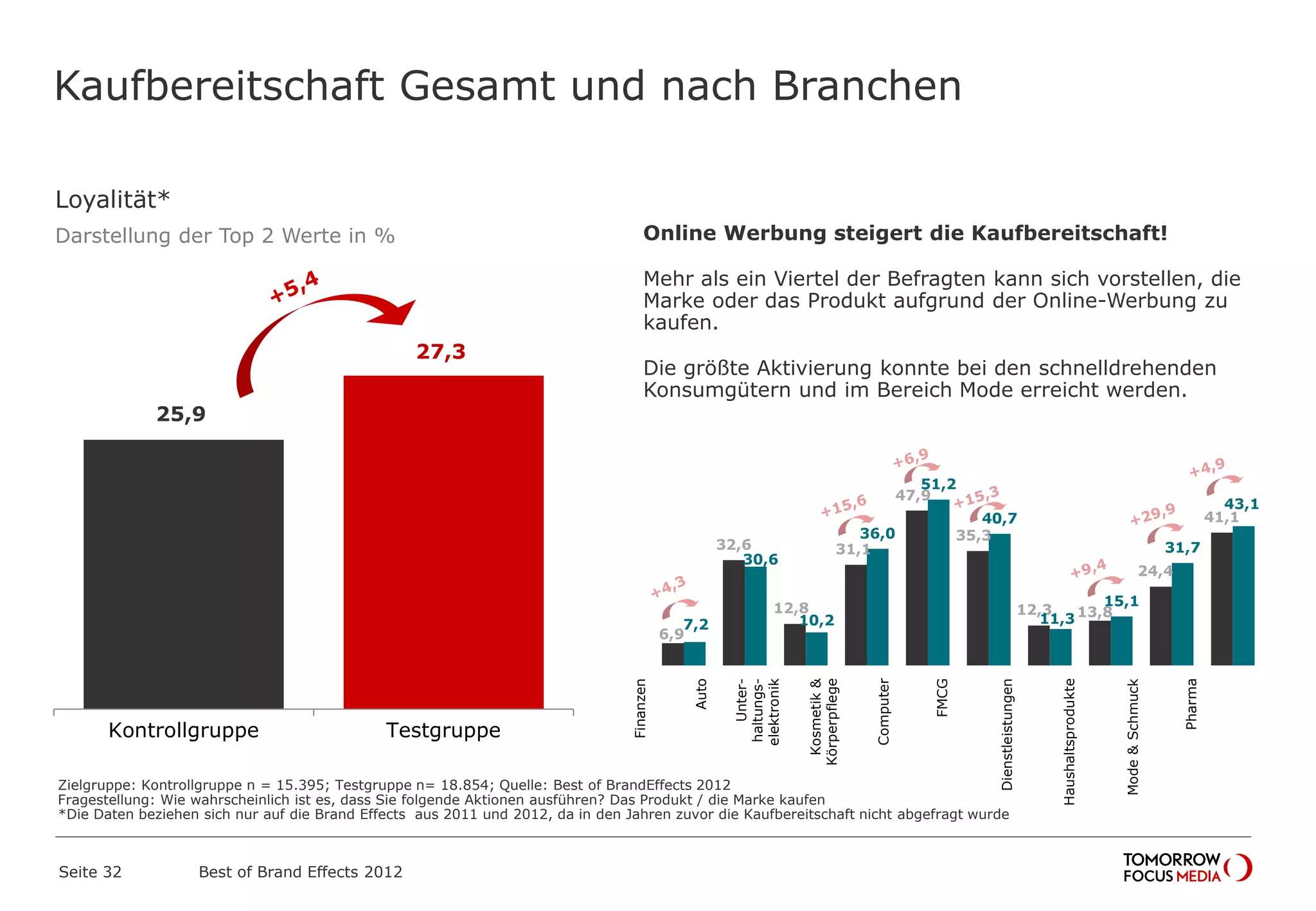 Kaufbereitschaft Gesamt und nach Branchen
6,9
32,6
12,8
31,1
47,9
35,3
12,3 13,8
24,4
41,1
7,2
30,6
10,2
36,0
51,2
40,7
11,3
15,1
31,7
43,1
Fin&Vers
Auto
Unterh
Kos&Körp
Comp
FMCG
Dienstl
Haushalt
Mode
Pharma
25,9
27,3
Kontrollgruppe Testgruppe
Finanzen
Auto
Unter-
haltungs-
elektronik
Kosmetik&
Körperpflege
Computer
FMCG
Dienstleistungen
Haushaltsprodukte
Mode&Schmuck
Pharma
Loyalität*
Darstellung der Top 2 Werte in % Online Werbung steigert die Kaufbereitschaft!
Mehr als ein Viertel der Befragten kann sich vorstellen, die
Marke oder das Produkt aufgrund der Online-Werbung zu
kaufen.
Die größte Aktivierung konnte bei den schnelldrehenden
Konsumgütern und im Bereich Mode erreicht werden.
Best of Brand Effects 2012Seite 32
Zielgruppe: Kontrollgruppe n = 15.395; Testgruppe n= 18.854; Quelle: Best of BrandEffects 2012
Fragestellung: Wie wahrscheinlich ist es, dass Sie folgende Aktionen ausführen? Das Produkt / die Marke kaufen
*Die Daten beziehen sich nur auf die Brand Effects aus 2011 und 2012, da in den Jahren zuvor die Kaufbereitschaft nicht abgefragt wurde
 