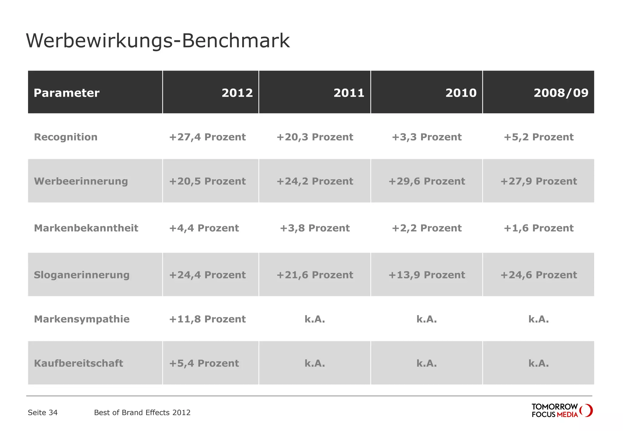 Werbewirkungs-Benchmark
Parameter 2012 2011 2010 2008/09
Recognition +27,4 Prozent +20,3 Prozent +3,3 Prozent +5,2 Prozent
Werbeerinnerung +20,5 Prozent +24,2 Prozent +29,6 Prozent +27,9 Prozent
Markenbekanntheit +4,4 Prozent +3,8 Prozent +2,2 Prozent +1,6 Prozent
Sloganerinnerung +24,4 Prozent +21,6 Prozent +13,9 Prozent +24,6 Prozent
Markensympathie +11,8 Prozent k.A. k.A. k.A.
Kaufbereitschaft +5,4 Prozent k.A. k.A. k.A.
Best of Brand Effects 2012Seite 34
 