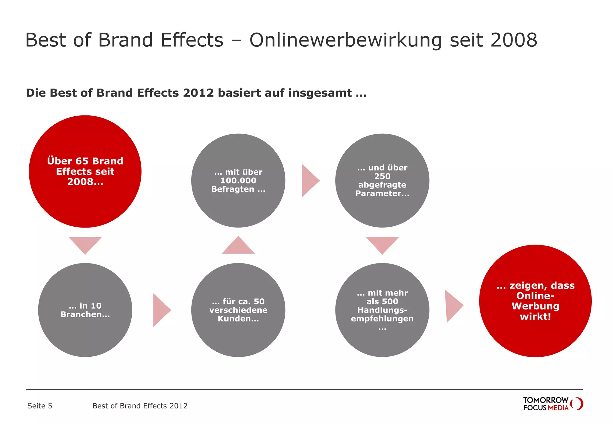 Best of Brand Effects – Onlinewerbewirkung seit 2008
Die Best of Brand Effects 2012 basiert auf insgesamt …
Über 65 Brand
Effects seit
2008…
… in 10
Branchen…
… für ca. 50
verschiedene
Kunden…
… mit über
100.000
Befragten …
… und über
250
abgefragte
Parameter…
… mit mehr
als 500
Handlungs-
empfehlungen
…
… zeigen, dass
Online-
Werbung
wirkt!
Best of Brand Effects 2012Seite 5
 