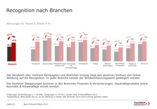 Nennungen für Marke X, Anteil in %
Der Vergleich über mehrere Kampagnen und Branchen hinweg zeigt den positiven Einfluss von Online
Werbung auf die Recognition. In jeder Branche konnte der Wiedererkennungswert gesteigert werden.
Die höchsten Steigerungen konnten in den Branchen Finanzen & Versicherungen, Haushaltsprodukte sowie
Kosmetik & Körperpflege erzielt werden.
Recognition nach Branchen
26,6
21,8
37,8
27,7
25,9
34,5
24,1
21,3
17,6
23,9
31,2
33,9 35,6
41,8
36,4 35,5
38,6
29,5 28,4
25,2
32,4
35,7
Gesamt
Fin&Vers
Auto
Unterh
Kos&Körp
Comp
FMCG
Dienstl
Haushalt
Mode
Pharma
Gesamt Finanzen Automobil Unterhaltungs
-elektronik
Kosmetik
&
Körperpflege
Computer FMCG Dienst-
leistungen
Haushalts-
Produkte
Mode &
Schmuck
Pharma
Best of Brand Effects 2012Seite 10
Zielgruppe: Kontrollgruppe n = 42.898; Testgruppe n= 57.411; Quelle: Best of BrandEffects 2012
Fragestellung: Bitte geben Sie an, ob Sie Werbung in dieser oder ähnlicher Form schon einmal gesehen haben.
 