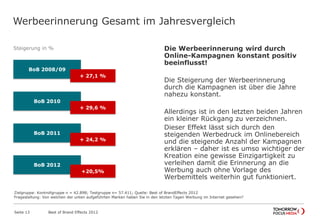 Steigerung in %
Werbeerinnerung Gesamt im Jahresvergleich
BoB 2008/09
+ 27,1 %
BoB 2010
+ 29,6 %
BoB 2011
+ 24,2 %
BoB 2012
+20,5%
Die Werbeerinnerung wird durch
Online-Kampagnen konstant positiv
beeinflusst!
Die Steigerung der Werbeerinnerung
durch die Kampagnen ist über die Jahre
nahezu konstant.
Allerdings ist in den letzten beiden Jahren
ein kleiner Rückgang zu verzeichnen.
Dieser Effekt lässt sich durch den
steigenden Werbedruck im Onlinebereich
und die steigende Anzahl der Kampagnen
erklären – daher ist es umso wichtiger der
Kreation eine gewisse Einzigartigkeit zu
verleihen damit die Erinnerung an die
Werbung auch ohne Vorlage des
Werbemittels weiterhin gut funktioniert.
Best of Brand Effects 2012Seite 13
Zielgruppe: Kontrollgruppe n = 42.898; Testgruppe n= 57.411; Quelle: Best of BrandEffects 2012
Fragestellung: Von welchen der unten aufgeführten Marken haben Sie in den letzten Tagen Werbung im Internet gesehen?
 