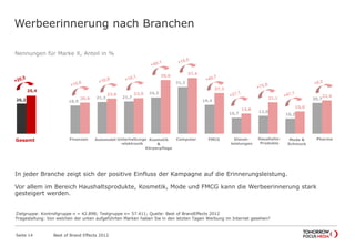 Werbeerinnerung nach Branchen
Nennungen für Marke X, Anteil in %
In jeder Branche zeigt sich der positive Einfluss der Kampagne auf die Erinnerungsleistung.
Vor allem im Bereich Haushaltsprodukte, Kosmetik, Mode und FMCG kann die Werbeerinnerung stark
gesteigert werden.
Best of Brand Effects 2012Seite 14
Zielgruppe: Kontrollgruppe n = 42.898; Testgruppe n= 57.411; Quelle: Best of BrandEffects 2012
Fragestellung: Von welchen der unten aufgeführten Marken haben Sie in den letzten Tagen Werbung im Internet gesehen?
20,2 18,9
21,3 21,7
24,3
31,3
19,4
10,7 12,0
10,2
20,7
25,4
20,9
23,6 23,9
36,0
37,4
27,3
13,6
21,1
15,0
22,4
Gesamt
Fin&Vers
Auto
Unterh
Kos&Körp
Comp
FMCG
Dienstl
Haushalt
Mode
Pharma
Gesamt Finanzen Automobil Unterhaltungs
-elektronik
Kosmetik
&
Körperpflege
Computer FMCG Dienst-
leistungen
Haushalts-
Produkte
Mode &
Schmuck
Pharma
 