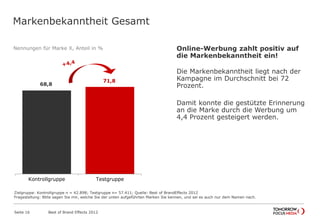 Nennungen für Marke X, Anteil in %
Markenbekanntheit Gesamt
68,8
71,8
Kontrollgruppe Testgruppe
Online-Werbung zahlt positiv auf
die Markenbekanntheit ein!
Die Markenbekanntheit liegt nach der
Kampagne im Durchschnitt bei 72
Prozent.
Damit konnte die gestützte Erinnerung
an die Marke durch die Werbung um
4,4 Prozent gesteigert werden.
Best of Brand Effects 2012Seite 16
Zielgruppe: Kontrollgruppe n = 42.898; Testgruppe n= 57.411; Quelle: Best of BrandEffects 2012
Fragestellung: Bitte sagen Sie mir, welche Sie der unten aufgeführten Marken Sie kennen, und sei es auch nur dem Namen nach.
 