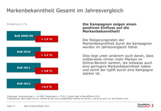 Steigerung in %
Markenbekanntheit Gesamt im Jahresvergleich
BoB 2008/09
+ 1,6 %
BoB 2010
+ 2,2 %
BoB 2011
+ 3,8 %
BoB 2012
+4,4 %
Die Kampagnen zeigen einen
positiven Einfluss auf die
Markenbekanntheit!
Die Steigerungsraten der
Markenbekanntheit durch die Kampagnen
werden im Jahresvergleich höher.
Dies liegt unter anderem auch daran, dass
mittlerweile immer mehr Marken im
Online-Bereich werben, die teilweise auch
eine geringere Markenbekanntheit haben
und somit der Uplift durch eine Kampagne
stärker ist.
Best of Brand Effects 2012Seite 17
Zielgruppe: Kontrollgruppe n = 42.898; Testgruppe n= 57.411; Quelle: Best of BrandEffects 2012
Fragestellung: Bitte sagen Sie mir, welche Sie der unten aufgeführten Marken Sie kennen, und sei es auch nur dem Namen nach.
 