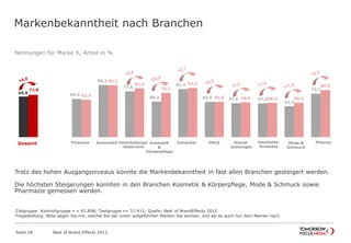 Nennungen für Marke X, Anteil in %
Trotz des hohen Ausgangsniveaus konnte die Markenbekanntheit in fast allen Branchen gesteigert werden.
Die höchsten Steigerungen konnten in den Branchen Kosmetik & Körperpflege, Mode & Schmuck sowie
Pharmazie gemessen werden.
Markenbekanntheit nach Branchen
Best of Brand Effects 2012Seite 18
Zielgruppe: Kontrollgruppe n = 42.898; Testgruppe n= 57.411; Quelle: Best of BrandEffects 2012
Fragestellung: Bitte sagen Sie mir, welche Sie der unten aufgeführten Marken Sie kennen, und sei es auch nur dem Namen nach.
68,8 65,0
88,3
77,6
60,3
81,4
59,9 57,6 57,4
52,4
73,771,8
63,5
88,2
82,9
75,1
83,6
60,0 59,0 58,3 58,5
80,0
Gesamt
Fin&Vers
Auto
Unterh
Kos&Körp
Comp
FMCG
Dienstl
Haushalt
Mode
Pharma
Gesamt Finanzen Automobil Unterhaltungs
-elektronik
Kosmetik
&
Körperpflege
Computer FMCG Dienst-
leistungen
Haushalts-
Produkte
Mode &
Schmuck
Pharma
 