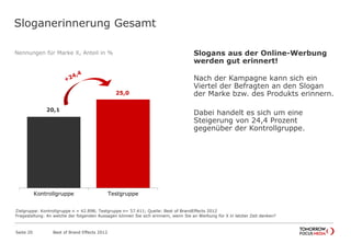 Nennungen für Marke X, Anteil in %
Sloganerinnerung Gesamt
20,1
25,0
Kontrollgruppe Testgruppe
Slogans aus der Online-Werbung
werden gut erinnert!
Nach der Kampagne kann sich ein
Viertel der Befragten an den Slogan
der Marke bzw. des Produkts erinnern.
Dabei handelt es sich um eine
Steigerung von 24,4 Prozent
gegenüber der Kontrollgruppe.
Best of Brand Effects 2012Seite 20
Zielgruppe: Kontrollgruppe n = 42.898; Testgruppe n= 57.411; Quelle: Best of BrandEffects 2012
Fragestellung: An welche der folgenden Aussagen können Sie sich erinnern, wenn Sie an Werbung für X in letzter Zeit denken?
 
