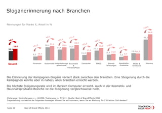 Nennungen für Marke X, Anteil in %
Die Erinnerung der Kampagnen-Slogans variiert stark zwischen den Branchen. Eine Steigerung durch die
Kampagnen konnte aber in nahezu allen Branchen erreicht werden.
Die höchste Steigerungsrate wird im Bereich Computer erreicht. Auch in der Kosmetik- und
Haushaltsprodukte-Branche ist die Steigerung vergleichsweise hoch.
Sloganerinnerung nach Branchen
Best of Brand Effects 2012Seite 22
20,1
8,2
28,4
23,4
25,5
11,4
21,1
12,4
7,4
15,4
45,3
25,0
10,1
31,1
28,4
33,5
17,5
26,9
14,0
9,7
14,7
56,8
Gesamt
Fin&Vers
Auto
Unterh
Kos&Körp
Comp
FMCG
Dienstl
Haushalt
Mode
Pharma
Gesamt Finanzen Automobil Unterhaltungs
-elektronik
Kosmetik
&
Körperpflege
Computer FMCG Dienst-
leistungen
Haushalts-
Produkte
Mode &
Schmuck
Pharma
Zielgruppe: Kontrollgruppe n = 42.898; Testgruppe n= 57.411; Quelle: Best of BrandEffects 2012
Fragestellung: An welche der folgenden Aussagen können Sie sich erinnern, wenn Sie an Werbung für X in letzter Zeit denken?
 