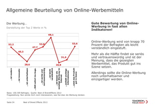 Allgemeine Beurteilung von Online-Werbemitteln
52,2
40,3
28,6
47,7
52,8
68,1
26,8
31,6
53,6
…istmodern
…istinnovativ
…istunterhaltsam
...fälltsofortinsAuge.
…istseriösund
vertrauenswürdig
…istleicht
verständlich
…istbesserals
sonstigeWerbungim
Internet
...enthältwichtige
Informationen
...setztdasProdukt
gutinSzene
Die Werbung…
Darstellung der Top 2 Werte in %
Gute Bewertung von Online-
Werbung in fast allen
Indikatoren!
Online-Werbung wird von knapp 70
Prozent der Befragten als leicht
verständlich eingestuft.
Mehr als die Hälfte findet sie seriös
und vertrauenswürdig und ist der
Meinung, dass die gezeigten
Werbemittel, das Produkt gut ins
Szene setzen.
Allerdings sollte die Online-Werbung
noch unterhaltsamer und
einzigartiger werden.
Best of Brand Effects 2012Seite 24
Basis: 100.309 Befragte; Quelle: Best of BrandEffects 2012
Fragestellung: Nun würde mich noch interessieren, was Sie über die Werbung denken.
 