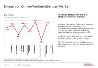 Die Marke…
Darstellung der Top 2 Werte in %
Image von Online-Werbetreibenden Marken
56,7
59,8
45,1
60,5
52,2
65,3
36,4
62,2
…istmodern
…istzuverlässig
…istunver-
wechselbar
…bietetqualitativ
hochwertige
Produkte
…istinnovativ
…hateinegutenRuf
…hebtsichvonder
Konkurrenzab
…wirkt
vertrauensvoll
Positives Image von Online-
Werbetreibenden Marken!
Marken, die online beworben werden,
werden als vertrauensvoll und
qualitativ hochwertig wahrgenommen
und 65 Prozent sind der Meinung,
dass die Marke einen guten Ruf hat.
Marken, die Online werben, genießen
ein sehr gutes oder gutes Image.
Die Einzigartigkeit von Marken muss
allerdings noch stärker herausgestellt
werden.
Best of Brand Effects 2012Seite 27
Basis: 100.309 Befragte; Quelle: Best of BrandEffects 2012
Fragestellung: Nun geht es um die Bewertung von xxx. Was denken Sie ganz allgemein über xxx?
 