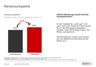 Markensympathie*
Darstellung TOP 2 (sehr) sympathisch, Anteil in %
54,2
60,6
Kontrollgruppe Testgruppe
Markensympathie
Online-Werbung macht Brands
sympathischer!
In den Kategorien „sehr gut“ und
„gut“ kann der Anteil der Nennungen
durch die Kampagne gesteigert
werden. Über 60 Prozent finden die
Marke sympathisch.
Die Kampagnen wirken sich positiv
auf die allgemeine Beurteilung der
Marke aus.
Best of Brand Effects 2012Seite 28
Zielgruppe: Kontrollgruppe n = 42.898 (2.785); Testgruppe n= 57.411 (3.686); Quelle: Best of BrandEffects 2012
Fragestellung: Bitte geben Sie an, wie sympathisch Ihnen die folgenden Marken sind.
*Die Daten beziehen sich nur auf die Brand Effects aus 2012, da in den Jahren zuvor die Markensympathie nicht in dieser Form abgefragt wurde
 
