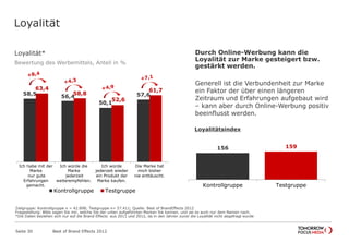 Loyalität
58,5 56,4
50,1
57,6
63,4
58,8
52,6
61,7
Ich habe mit der
Marke
nur gute
Erfahrungen
gemacht.
Ich würde die
Marke
jederzeit
weiterempfehlen.
Ich würde
jederzeit wieder
ein Produkt der
Marke kaufen.
Die Marke hat
mich bisher
nie enttäuscht.
Kontrollgruppe Testgruppe
156 159
Kontrollgruppe Testgruppe
Loyalitätsindex
Loyalität*
Bewertung des Werbemittels, Anteil in %
Durch Online-Werbung kann die
Loyalität zur Marke gesteigert bzw.
gestärkt werden.
Generell ist die Verbundenheit zur Marke
ein Faktor der über einen längeren
Zeitraum und Erfahrungen aufgebaut wird
– kann aber durch Online-Werbung positiv
beeinflusst werden.
Best of Brand Effects 2012Seite 30
Zielgruppe: Kontrollgruppe n = 42.898; Testgruppe n= 57.411; Quelle: Best of BrandEffects 2012
Fragestellung: Bitte sagen Sie mir, welche Sie der unten aufgeführten Marken Sie kennen, und sei es auch nur dem Namen nach.
*Die Daten beziehen sich nur auf die Brand Effects aus 2011 und 2012, da in den Jahren zuvor die Loyalität nicht abgefragt wurde
 