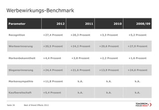 Werbewirkungs-Benchmark
Parameter 2012 2011 2010 2008/09
Recognition +27,4 Prozent +20,3 Prozent +3,3 Prozent +5,2 Prozent
Werbeerinnerung +20,5 Prozent +24,2 Prozent +29,6 Prozent +27,9 Prozent
Markenbekanntheit +4,4 Prozent +3,8 Prozent +2,2 Prozent +1,6 Prozent
Sloganerinnerung +24,4 Prozent +21,6 Prozent +13,9 Prozent +24,6 Prozent
Markensympathie +11,8 Prozent k.A. k.A. k.A.
Kaufbereitschaft +5,4 Prozent k.A. k.A. k.A.
Best of Brand Effects 2012Seite 34
 