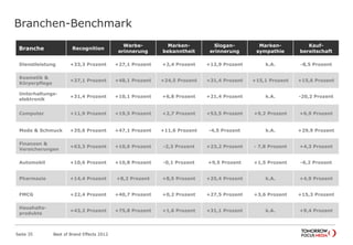 Branchen-Benchmark
Branche Recognition
Werbe-
erinnerung
Marken-
bekanntheit
Slogan-
erinnerung
Marken-
sympathie
Kauf-
bereitschaft
Dienstleistung +33,3 Prozent +27,1 Prozent +2,4 Prozent +12,9 Prozent k.A. -8,5 Prozent
Kosmetik &
Körperpflege
+37,1 Prozent +48,1 Prozent +24,5 Prozent +31,4 Prozent +15,1 Prozent +15,6 Prozent
Unterhaltungs-
elektronik
+31,4 Prozent +10,1 Prozent +6,8 Prozent +21,4 Prozent k.A. -20,2 Prozent
Computer +11,9 Prozent +19,5 Prozent +2,7 Prozent +53,5 Prozent +9,2 Prozent +6,9 Prozent
Mode & Schmuck +35,6 Prozent +47,1 Prozent +11,6 Prozent -4,5 Prozent k.A. +29,9 Prozent
Finanzen &
Versicherungen
+63,3 Prozent +10,6 Prozent -2,3 Prozent +23,2 Prozent - 7,8 Prozent +4,3 Prozent
Automobil +10,6 Prozent +10,8 Prozent -0,1 Prozent +9,5 Prozent +1,5 Prozent -6,2 Prozent
Pharmazie +14,4 Prozent +8,2 Prozent +8,5 Prozent +25,4 Prozent k.A. +4,9 Prozent
FMCG +22,4 Prozent +40,7 Prozent +0,2 Prozent +27,5 Prozent +3,6 Prozent +15,3 Prozent
Haushalts-
produkte
+43,2 Prozent +75,8 Prozent +1,6 Prozent +31,1 Prozent k.A. +9,4 Prozent
Best of Brand Effects 2012Seite 35
 