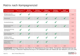 Matrix nach Kampagnenziel
Kampagnenziel Recognition
Werbe-
erinnerung
Marken-
bekanntheit
Slogan-
erinnerung
Marken-
sympathie
Kauf-
bereitschaft
Index
Steigerung der
Markenbekanntheit    124
Abverkauf
     113
Kundenbindung
    117
Gewinnung von
Neukunden      114
Repositionierung
der Marke    124
Markteinführung
des Produkts     121
Aufbau eines
positiven Images     115
Differenzierung
gegenüber
Konkurrenz
   118
Index 127 121 104 124 112 105
Lesebeispiel: Wichtige Faktoren (laut Matrix) für Repositionierung einer Marke: Recognition, Werbeerinnerung und Sloganerinnerung 
Indexwert Repositionierung ist 124 (Mittelwert über die Indizes der drei Faktoren (127,121,124)
Best of Brand Effects 2012Seite 36
 