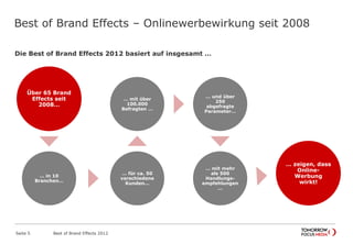 Best of Brand Effects – Onlinewerbewirkung seit 2008
Die Best of Brand Effects 2012 basiert auf insgesamt …
Über 65 Brand
Effects seit
2008…
… in 10
Branchen…
… für ca. 50
verschiedene
Kunden…
… mit über
100.000
Befragten …
… und über
250
abgefragte
Parameter…
… mit mehr
als 500
Handlungs-
empfehlungen
…
… zeigen, dass
Online-
Werbung
wirkt!
Best of Brand Effects 2012Seite 5
 