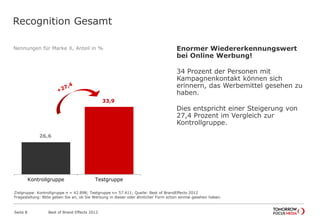 Recognition Gesamt
Nennungen für Marke X, Anteil in % Enormer Wiedererkennungswert
bei Online Werbung!
34 Prozent der Personen mit
Kampagnenkontakt können sich
erinnern, das Werbemittel gesehen zu
haben.
Dies entspricht einer Steigerung von
27,4 Prozent im Vergleich zur
Kontrollgruppe.
26,6
33,9
Kontrollgruppe Testgruppe
Best of Brand Effects 2012Seite 8
Zielgruppe: Kontrollgruppe n = 42.898; Testgruppe n= 57.411; Quelle: Best of BrandEffects 2012
Fragestellung: Bitte geben Sie an, ob Sie Werbung in dieser oder ähnlicher Form schon einmal gesehen haben.
 