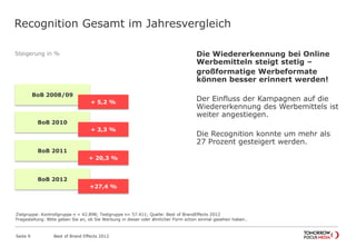 Steigerung in %
Recognition Gesamt im Jahresvergleich
BoB 2008/09
+ 5,2 %
BoB 2010
+ 3,3 %
BoB 2011
+ 20,3 %
BoB 2012
+27,4 %
Die Wiedererkennung bei Online
Werbemitteln steigt stetig –
großformatige Werbeformate
können besser erinnert werden!
Der Einfluss der Kampagnen auf die
Wiedererkennung des Werbemittels ist
weiter angestiegen.
Die Recognition konnte um mehr als
27 Prozent gesteigert werden.
Best of Brand Effects 2012Seite 9
Zielgruppe: Kontrollgruppe n = 42.898; Testgruppe n= 57.411; Quelle: Best of BrandEffects 2012
Fragestellung: Bitte geben Sie an, ob Sie Werbung in dieser oder ähnlicher Form schon einmal gesehen haben..
 