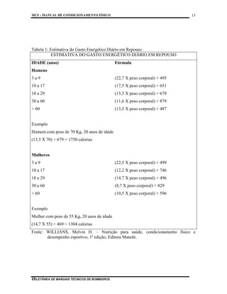 MCF - MANUAL DE CONDICIONAMENTO FÍSICO
COLETÂNEA DE MANUAIS TÉCNICOS DE BOMBEIROS
15
15
Tabela 1: Estimativa do Gasto Energético Diário em Repouso
ESTIMATIVA DO GASTO ENERGÉTICO DIÁRIO EM REPOUSO
IDADE (anos) Fórmula
Homens
3 a 9 (22,7 X peso corporal) + 495
10 a 17 (17,5 X peso corporal) + 651
18 a 29 (15,3 X peso corporal) + 679
30 a 60 (11,6 X peso corporal) + 879
> 60 (13,5 X peso corporal) + 487
Exemplo
Homem com peso de 70 Kg, 20 anos de idade
(13,5 X 70) + 679 = 1750 calorias
Mulheres
3 a 9 (22,5 X peso corporal) + 499
10 a 17 (12,2 X peso corporal) + 746
18 a 29 (14,7 X peso corporal) + 496
30 a 60 (8,7 X peso corporal) + 829
> 60 (10,5 X peso corporal) + 596
Exemplo
Mulher com peso de 55 Kg, 20 anos de idade
(14,7 X 55) + 469 = 1304 calorias
Fonte: WILLIANS, Melvin H. – Nutrição para saúde, condicionamento físico e
desempenho esportivo, 1ª edição, Editora Manole.
 