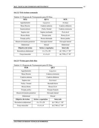 MCF - MANUAL DE CONDICIONAMENTO FÍSICO
COLETÂNEA DE MANUAIS TÉCNICOS DE BOMBEIROS
65
4.6.2.2 Três treinos semanais
Tabela 12: Proposta de Treinamento para 03 Dias
SEG QUA SEX
Agachamento Leg-press Avanço
Mesa flexora Cadeira adutora Cadeira abdutora
Gastrocnêmio Pulley frontal Cadeira extensora
Supino reto Supino inclinado Peck deck
Rosca direta Tríceps testa Rosca Scott
Tríceps pulley Rosca alternada Rosca punho
Desenvolvimento posterior Elevação frontal Elevação lateral
Abdominal Dorsal Abdominal
Objetivo do treino Séries x repetições Intervalo
Resistência abdominal 4 x 15 a 20 de 1’00 a 1’ 30”
Força muscular 6 x 6 a 8 de 2’00 a 2’ 30”
4.6.2.3 Treino para dois dias
Tabela 13: Proposta de Treinamento para 02 Dias
TER QUI
Agachamento Leg-press
Mesa flexora Cadeira extensora
Cadeira adutora Cadeira abdutora
Supino reto Peck-deck
Pulley frontal Remada baixa
Rosca direta Rosca Scott
Tríceps pulley Tríceps Francês
Desenvolvimento posterior Elevação lateral
Abdominal Dorsal
Objetivo do treino Séries x repetições Intervalo
Resistência abdominal 4 x 15 a 20 de 1’00 a 1’ 30”
Força muscular 6 x 6 a 8 de 2’00 a 2’ 30”
 