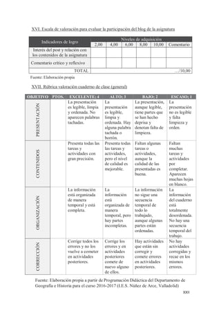 XXII
XVI. Escala de valoración para evaluar la participación del blog de la asignatura
Indicadores de logro
Niveles de adquisición
2,00 4,00 6,00 8,00 10,00 Comentario
Interés del post y relación con
los contenidos de la asignatura
Comentario crítico y reflexivo
TOTAL …/10,00
XVII. Rúbrica valoración cuaderno de clase (general)
OBJETIVO PTOS. EXCELENTE; 4 ALTO; 3 BAJO; 2 ESCASO; 1
PRESENTACIÓN
La presentación
es legible, limpia
y ordenada. No
aparecen palabras
tachadas.
La
presentación
es legible,
limpia y
ordenada. Hay
alguna palabra
tachada o
borrón.
La presentación,
aunque legible,
tiene partes que
se han hecho
deprisa y
denotan falta de
limpieza.
La
presentación
no es legible
y falta
limpieza y
orden.
CONTENIDOS
Presenta todas las
tareas y
actividades con
gran precisión.
Presenta todas
las tareas y
actividades,
pero el nivel
de calidad es
mejorable.
Faltan algunas
tareas o
actividades,
aunque la
calidad de las
presentadas es
buena.
Faltan
muchas
tareas y
actividades
por
completar.
Aparecen
muchas hojas
en blanco.
ORGANIZACIÓN
La información
está organizada
de manera
temporal y está
completa.
La
información
está
organizada de
manera
temporal, pero
hay partes
incompletas.
La información
no sigue una
secuencia
temporal de
todo lo
trabajado,
aunque algunas
partes están
ordenadas.
La
información
del cuaderno
está
totalmente
desordenada.
No hay una
secuencia
temporal del
trabajo.
CORRECCIÓN
Corrige todos los
errores y no los
vuelve a cometer
en actividades
posteriores.
Corrige los
errores y en
actividades
posteriores
comete de
nuevo alguno
de ellos.
Hay actividades
que están sin
corregir y
comete errores
en actividades
posteriores.
No hay
actividades
corregidas y
recae en los
mismos
errores.
Fuente: Elaboración propia
Fuente: Elaboración propia a partir de Programación Didáctica del Departamento de
Geografía e Historia para el curso 2016-2017 (I.E.S. Núñez de Arce, Valladolid)
 