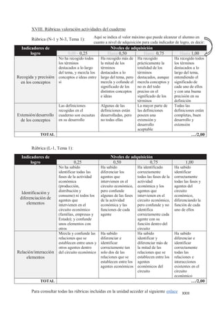 XXIII
XVIII. Rúbricas valoración actividades del cuaderno
Rúbrica (N-1 y N-3, Tema 1):
Indicadores de
logro
Niveles de adquisición
0,00 - 0,25 Hasta 0,50 Hasta 0,75 Hasta 1,00
Recogida y precisión
en los conceptos
No ha recogido todos
los términos
destacados a lo largo
del tema, y mezcla los
conceptos e ideas entre
sí
Ha recogido más de
la mitad de los
términos
destacados a lo
largo del tema, pero
mezcla y cofunde el
significado de los
distintos conceptos
e ideas
Ha recogido
prácticamente la
totalidad de los
términos
destacados, aunque
mezcla conceptos y
no es del todo
preciso en el
significado de los
términos
Ha recogido todos
los términos
destacados a lo
largo del tema,
entendiendo el
significado de
cada uno de ellos
y con una buena
precisión en su
definición
Extensión/desarrollo
de los conceptos
Las definiciones
recogidas en el
cuaderno son escuetas
en su desarrollo
Algunas de las
definiciones están
desarrolladas, pero
no todas ellas
La mayor parte de
las definiciones
poseen una
extensión y
desarrollo
aceptable
Todas las
definiciones están
completas, buen
desarrollo y
extensión
TOTAL …/2,00
Rúbrica (L-1, Tema 1):
Indicadores de
logro
Niveles de adquisición
0,25 0,50 0,75 1,00
Identificación y
diferenciación de
elementos
No ha sabido
identificar todas las
fases de la actividad
económica
(producción,
distribución y
consumo) ni todos los
agentes que
intervienen en el
circuito económico
(familias, empresas y
Estado); y confunde
unos elementos con
otros
Ha sabido
diferenciar los
agentes que
intervienen en el
circuito económico,
pero confunde
algunas de las fases
de la actividad
económica y las
funciones de cada
agente
Ha identificado
correctamente
todas las fases de la
actividad
económica y los
agentes que
intervienen en el
circuito económico,
pero confunde y no
identifica
correctamente cada
agente con su
función dentro del
circuito
Ha sabido
identificar
correctamente
todas las fases y
agentes del
circuito
económico,
diferenciando la
función de cada
uno de ellos
Relación/interacción
elementos
Mezcla y confunde las
relaciones que se
establecen entre unos y
otros agentes dentro
del circuito económico
Ha sabido
diferenciar e
identificar
correctamente tan
solo dos de las
relaciones que se
establecen entre los
agentes económicos
Ha sabido
identificar y
diferenciar más de
la mitad de las
relaciones que se
establecen entre los
agentes
económicos del
circuito
Ha sabido
diferenciar e
identificar
correctamente
todas las
relaciones e
interacciones
existentes en el
circuito
económico
TOTAL …/2,00
Aquí se indica el valor máximo que puede alcanzar el alumno en
cuanto a nivel de adquisición para cada indicador de logro, es decir:
Para consultar todas las rúbricas incluidas en la unidad acceder al siguiente enlace
 