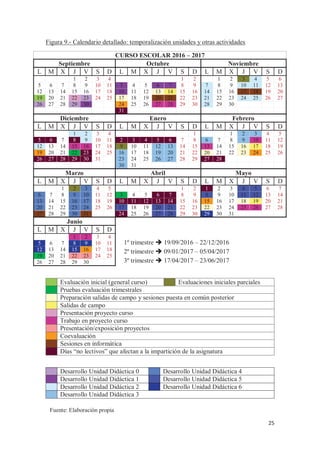 25
Figura 9.- Calendario detallado: temporalización unidades y otras actividades
Evaluación inicial (general curso) Evaluaciones iniciales parciales
Pruebas evaluación trimestrales
Preparación salidas de campo y sesiones puesta en común posterior
Salidas de campo
Presentación proyecto curso
Trabajo en proyecto curso
Presentación/exposición proyectos
Coevaluación
Sesiones en informática
Días “no lectivos” que afectan a la impartición de la asignatura
Desarrollo Unidad Didáctica 0 Desarrollo Unidad Didáctica 4
Desarrollo Unidad Didáctica 1 Desarrollo Unidad Didáctica 5
Desarrollo Unidad Didáctica 2 Desarrollo Unidad Didáctica 6
Desarrollo Unidad Didáctica 3
CURSO ESCOLAR 2016 – 2017
Septiembre Octubre Noviembre
L M X J V S D L M X J V S D L M X J V S D
1 2 3 4 1 2 1 2 3 4 5 6
5 6 7 8 9 10 11 3 4 5 6 7 8 9 7 8 9 10 11 12 13
12 13 14 15 16 17 18 10 11 12 13 14 15 16 14 15 16 17 18 19 20
19 20 21 22 23 24 25 17 18 19 20 21 22 23 21 22 23 24 25 26 27
26 27 28 29 30 24 25 26 27 28 29 30 28 29 30
31
Diciembre Enero Febrero
L M X J V S D L M X J V S D L M X J V S D
1 2 3 4 1 1 2 3 4 5
5 6 7 8 9 10 11 2 3 4 5 6 7 8 6 7 8 9 10 11 12
12 13 14 15 16 17 18 9 10 11 12 13 14 15 13 14 15 16 17 18 19
19 20 21 22 23 24 25 16 17 18 19 20 21 22 20 21 22 23 24 25 26
26 27 28 29 30 31 23 24 25 26 27 28 29 27 28
30 31
Marzo Abril Mayo
L M X J V S D L M X J V S D L M X J V S D
1 2 3 4 5 1 2 1 2 3 4 5 6 7
6 7 8 9 10 11 12 3 4 5 6 7 8 9 8 9 10 11 12 13 14
13 14 15 16 17 18 19 10 11 12 13 14 15 16 15 16 17 18 19 20 21
20 21 22 23 24 25 26 17 18 19 20 21 22 23 22 23 24 25 26 27 28
27 28 29 30 31 24 25 26 27 28 29 30 29 30 31
Junio
L M X J V S D
1 2 3 4
5 6 7 8 9 10 11
12 13 14 15 16 17 18
19 20 21 22 23 24 25
26 27 28 29 30
1º trimestre Î 19/09/2016 – 22/12/2016
2º trimestre Î 09/01/2017 – 05/04/2017
3º trimestre Î 17/04/2017 – 23/06/2017
Fuente: Elaboración propia
 