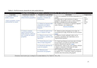 27
Tablas 6.- Perfil de materia: desarrollo de cada unidad didáctica
Unidad Didáctica 0.- INTRODUCCIÓN A LA GEOGRAFÍA. EL ESPACIO GEOGRÁFICO
Contenidos Criterios de evaluación Estándares de aprendizaje Actividades Competencias
- La Geografía: objeto de
estudio y método
- Espacio geográfico: fuentes
y herramientas de estudio
1. Comprender, conocer y
utilizar términos geográficos
1.1. Define qué es el espacio
geográfico y enumera sus
características
I. Pasa a tu vocabulario los términos destacados en la
unidad - CCL
- CMCT
- CD
- CPAA
- CSC
II. Explica qué es y qué caracteriza al espacio
geográfico, apoyándote en una (o varias) imágenes
del libro o extraídas de la web (cita fuente)
1.2. Elabora un esquema sobre
componentes del espacio
geográfico y/o ramas de la
Geografía
III. Completa y/o reconstruye el siguiente esquema
sobre el paisaje y sus componentes
(Acceso al esquema)
2. Conocer y manejar
algunas herramientas de
fuentes directas e indirectas
para el estudio del espacio
geográfico
2.1. Localiza las partes de las
que se compone un mapa
IV. Señala las partes principales de un mapa. Se
recomienda leer la pág. 60 del libro de texto (recurso:
mapa)
2.2. Dibuja un círculo y traza
los meridianos y paralelos más
importantes
V. Dibuja un círculo señalando cuáles son los
paralelos y meridianos más importantes con su
longitud/latitud (grados)
2.3. Calcula distancias reales
sobre un mapa topográfico
VI. Calcula qué distancia real existe entre la Ermita
de San Roque y la Ermita de San Isidro (parte
superior izquierda del siguiente mapa).
Seguidamente, señala en qué zona climática, dominio
y región se encuentra el municipio del mapa,
¿hablaríamos de la misma escala?
2.4. Ejercita las relaciones de
escala con ejemplos
2.5. Diferencia otras
herramientas del geógrafo
VII. Ayudándote de la información sobre fuentes de
las páginas 152 y 178 del libro, elabora un esquema-
resumen sobre herramientas del geógrafo
Elementos transversales que se trabajan en la unidad didáctica (Ver Tabla 9) TG1 y TE3
 