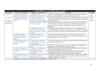 28
Unidad Didáctica 1.- EL MEDIO FÍSICO (repaso)
Contenidos Criterios de evaluación Estándares de aprendizaje Actividades Compet.
- El relieve
- Las aguas
- El clima y
los dominios
bioclimáticos
1. Conocer y diferenciar
elementos del medio físico
1.1. Define términos
relacionados con el medio físico
I. Pasa a tu vocabulario los términos destacados en la unidad (orogénesis,
clima,…) y en el siguiente video sobre tectónica de placas - CCL
- CMCT
- CD
- CPAA
2. Reconocer e identificar
las principales formas del
relieve
2.1. Elabora un esquema y
explica las formas del relieve
elementales y de nuestro entorno
II. Tras la visualización del siguiente Prezi realiza un esquema y explica las
principales formas del relieve existentes, así como las formas características
de nuestro entorno
2.2. Señala las grandes unidades
de relieve de España
III. A partir del siguiente mapa señala cuáles son las grandes unidades del
relieve español (con colores o tramas). A continuación compáralo con el
mapa de roquedo y relaciona cada unidad de relieve con el tipo de roca
dominante
2.3. Diferencia las diversas
formas del relieve en Castilla y
León y pon ejemplos de paisajes
concretos
IV. Señala qué formas del relieve de Castilla y León se muestran en las
siguientes imágenes: Imagen 1, Imagen 2. Busca otro ejemplo de un paisaje
concreto en Castilla y León que se encuentre ubicado en otra forma distinta
3. Identificar paisajes
españoles y la influencia
del medio físico en los
mismos
3.1. Reflexiona sobre la
influencia del medio físico en la
actividad humana
V. Elige un paisaje español (libro o web) y explica cómo crees que ha
influido el medio físico en el desarrollo y actividad (o no) humana. Presenta
tus conclusiones al resto de la clase
4. Analizar mapas sobre las
aguas en la superficie
terrestre
4.1. Reconoce las principales
corrientes marinas y alguna de
sus características
VI. Localiza y caracteriza, al menos, la corriente del golfo, del labrador y de
canarias en el siguiente mapa
4.2. Analiza la hidrografía de
España
VII. Elabora un esquema con las vertientes, cuencas, ríos y embalses más
importantes a partir del siguiente mapa de España
5. Conocer y diferenciar
dominios biogeográficos en
el mundo
5.1. Reconoce los fundamentos
y elementos del clima
VIII. Realiza un mapa conceptual con los principales elementos del clima y
explica los fundamentos de cada uno de ellos
5.2. Caracteriza dominios
biogeográficos
IX. Elabora un resumen en el que caracterices los distintos dominios
biogeográficos del mundo. Apóyate en el siguiente documento
6. Manejar datos climáticos
analizando diferencias entre
espacios
6.1. Elabora y analiza diagramas
ombrotérmicos donde se
aprecien diferencias climáticas
X. Selecciona dos de las provincias incluidas en el siguiente Excel, realiza
un diagrama ombrotérmico para cada una de ellas y analiza y comenta los
resultados y diferencias climáticas
Elementos transversales que se trabajan en la unidad didáctica TG1, TE3 y TM6
 