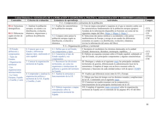 30
Unidad Didáctica 2.- GEOGRAFÍA DE LA POBLACIÓN Y GEOPOLÍTICA: POLÍTICA, ADMINISTRACIÓN Y TERRITORIO (continuación)
Contenidos Criterios de evaluación Estándares de aprendizaje Actividades Compet.
T-2.- Composición o estructura de la población
B1.4. Estructuras
demográficas.
B1.5. Diferencias
según niveles de
desarrollo.
5. Analizar la población
europea, en cuanto a su
distribución, evolución,
dinámica, migraciones y
políticas de población.
5.1. Explica las características
de la población europea.
I. Crea un mapa-conceptual o esquema en el que se muestre cuáles son
las características fundamentales de la población europea (grupos).
Ayúdate de la información disponible en Eurostat, así como de los
siguientes mapas del libro: Mapa 1; Mapas 2; Mapa 3
- CCL
- CMCT
- CD
- CPAA
- CSC
5.2. Compara entre países la
población europea según su
distribución, evolución y
dinámica.
II. Selecciona dos países nórdicos u occidentales y dos países
mediterráneos de Europa y recoge en un cuadro las diferencias
existentes en cuanto a su distribución, evolución y dinámica
(revisa la información del anexo del libro)
T-3.- Organización política y territorial
- El Estado:
definición y
componentes
- Tipos de
Estados
- Organización
territorial
- Las
organizaciones
internacionales
- La Unión
Europea, España
y Castilla y León
6. Conocer que es un
Estado y diferenciar
algunos tipos, analizando el
caso español
6.1. Define que es un Estado,
sus componentes y tipos
I. Incorpora al vocabulario los términos destacados en la unidad
(Estado, democracia, dictadura, monarquía, república,…) - CCL
- CD
- CPAA
- CSC
6.2. Caracteriza el tipo de
Estado español y sus
componentes
II. Elabora un esquema-resumen sobre el Estado español, señalando el
tipo de Estado, sus principales componentes y algunas características
7. Conocer la organización
territorial de España
7.1. Reconocer las divisiones
territoriales, así como los
organismos e instituciones de
gobierno y gestión del territorio
de España
III. Distingue y señala en el siguiente mapa las principales entidades
territoriales de gestión, diferenciando la administración local de la
autonómica. Completa el mapa con un breve resumen sobre la
estructura y funciones de cada entidad (enlace web de apoyo: FEMP)
8. Comprender y analizar la
organización política y
territorial de la UE, España
y Castilla y León
8.1. Analiza la estructura y
funcionamiento de la UE
IV. Explica qué diferencia existe entre la UE y Europa
V. Dibuja una línea de tiempo con los distintos tratados y ampliaciones
de la UE. Contrástalo con el siguiente mapa
VI. Construye un cuadro-resumen con la composición y
funcionamiento de las principales instituciones de la UE
8.2. Elabora esquemas o mapas
conceptuales sobre la
organización territorial de
España
VII. Completa el siguiente mapa conceptual sobre la organización
territorial de España con el contenido de las páginas 40 a 43 del libro
 