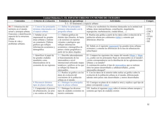 32
Unidad Didáctica 3.- EL ESPACIO URBANO: UN MUNDO DE CIUDADES
Contenidos Criterios de evaluación Estándares de aprendizaje Actividades Compet.
T-1.- El fenómeno y espacio urbano
B1.7. Urbanización del
territorio en el mundo
actual y jerarquía urbana.
Funciones e identificación
espacial de la estructura
urbana.
Forma de vida y
problemas urbanos.
1. Conocer los principales
términos relacionados con
el espacio urbano
1.1. Define los principales
términos relacionados con la
geografía urbana
I. Pasa a tu vocabulario los términos destacados en la unidad (red
urbana, áreas metropolitanas, conurbación, megalópolis,
segregación, reurbanización, ciudad difusa,…)
- CCL
- CMCT
- CD
- CPAA
- CSC
- SIE
2. Señalar en un
mapamundi las grandes
áreas urbanas y realizar
un comentario. Elabora
gráficos que reflejen
información económica y
demográfica.
2.1. Elabora gráficos de
distinto tipo (lineales, de barra
y de sectores) en soportes
virtuales o analógicos que
reflejen información
económica y demográfica de
países o áreas geográficas a
partir de los datos elegidos.
II. Realiza una gráfica a partir de los datos sobre evolución de la
población urbana por continentes (tabla) y comenta qué
diferencias observas
III. Señala en el siguiente mapamundi las grandes áreas urbanas
existentes y comenta las diferencias de la tasa de urbanización
(altas/bajas)
3. Identificar el papel de
las grandes ciudades
mundiales como
dinamizadoras de la
economía de sus regiones.
3.1. Describe adecuadamente
el funcionamiento de los
intercambios a nivel
internacional utilizando mapas
temáticos y gráficos en los que
se reflejan las líneas de
intercambio.
IV. Compara los siguientes dos mapas del mundo (Mapa 1; Mapa
2), ¿cuáles son los principales flujos de intercambio en el mundo?,
¿existe correspondencia con la distribución de las aglomeraciones
urbanas y su tamaño?
A continuación analiza el tipo de intercambios que se realizan
entre los países desarrollados y subdesarrollados, ¿existe
intercambio desigual?
3.2. Realiza un gráfico con los
datos de evolución del
crecimiento de la población
urbana en el mundo.
V. Con los datos de la anterior tabla realiza un gráfico sobre la
evolución de la población urbana en el mundo, diferenciando
además entre países más desarrollados y menos desarrollados
4. Reconocer distintos
tipos de planos urbanos
4.1. Distingue los principales
tipos de planos urbanos
VI. Consigue un plano de tu ciudad (u otra) y explica a qué tipo de
plano corresponde (video)
5. Comprender el proceso
de urbanización, sus pros
y sus contras en Europa.
5.1. Distingue los diversos
tipos de ciudades existentes en
nuestro continente
VII. Analiza el siguiente mapa sobre el sistema urbano europeo y
comenta qué tipos de ciudades existen
 