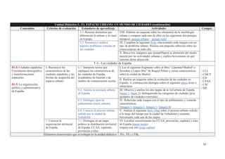 33
Unidad Didáctica 3.- EL ESPACIO URBANO: UN MUNDO DE CIUDADES (continuación)
Contenidos Criterios de evaluación Estándares de aprendizaje Actividades Compet.
5.2. Resume elementos que
diferencien lo urbano y lo rural
en Europa.
VIII. Elabora un esquema sobre los elementos de la morfología
urbana y compara cada uno de ellos en los siguientes dos paisajes
europeos: paisaje urbano – paisaje rural
5.3. Reconoce y analiza
algunos problemas actuales de
las ciudades
IX. Completa la siguiente ficha relacionando cada imagen con un
tipo de problema urbano. Realiza una pequeña reflexión sobre las
consecuencias de todo ello
X. Busca tres imágenes que ejemplifiquen la alteración del medio
natural por las actividades urbanas y explica brevemente en qué
consiste dicha alteración
T-2.- Las ciudades de España
B1.8. Ciudades españolas:
Crecimiento demográfico
y transformaciones
espaciales.
B1.9. La organización
política y administrativa
de España.
6. Reconocer las
características de las
ciudades españolas y las
formas de ocupación del
espacio urbano.
6.1. Interpreta textos que
expliquen las características de
las ciudades de España,
ayudándose de Internet o de
medios de comunicación escrita.
I. Lee el siguiente fragmento sobre el libro “¡Quemad Madrid! o
llevadme a López Ibor” de Raquel Peláez y extrae características
sobre la ciudad de Madrid
- CCL
- CMCT
- CD
- CPAA
- CSC
- SIE
II. Realiza un esquema sobre la evolución de las ciudades en
España. A continuación distingue sobre el siguiente plano áreas y
estructuras
6.2. Analiza la jerarquía urbana
de España
III. Observa y analiza los dos mapas de la red urbana de España
(mapa 1, mapa 2), distinguiendo las categorías de ciudades (pon
ejemplos de ciudades concretas)
6.3. Distingue tipos de
poblamiento (rural, urbano)
IV. Relaciona cada imagen con el tipo de poblamiento y comenta
características
(Imagen 1- Imagen 2- Imagen 3- Imagen 4)
6.4. Conocer el proceso urbano
sufrido por la ciudad de
Valladolid
V. Analiza el siguiente Story Map sobre el proceso urbano sufrido
a lo largo del tiempo por la ciudad de Valladolid y comenta
brevemente cada una de las etapas
7. Conocer la
organización territorial
de España.
7.1. Distingue en un mapa
político la distribución territorial
de España: CCAA, capitales,
provincias e islas.
VI. Localiza correctamente las CCAA, provincias, capitales e islas
de España (mapa mudo)
(repaso con este juego online)
Elementos transversales que se trabajan en la unidad didáctica TG1, TE3 y TM6
 