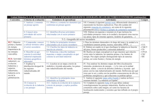 35
Unidad Didáctica 5.- LA ACTIVIDAD ECONÓMICA Y ESPACIO GEOGRÁFICO: GEOGRAFÍA DE LOS SECTORES ECONÓMICOS (continuación)
Contenidos Criterios de evaluación Estándares de aprendizaje Actividades Compet.
5. Analizar y comentar
un paisaje agrario
5.1. Observa y comenta los elementos que
conforman un paisaje agrario
VII. Comenta el siguiente paisaje rural, diferenciando elementos y
exponiendo los factores explicativos. Para ello ayúdate del
siguiente esquema de comentario, así como de la siguiente
presentación (PPT). (Enlace a ejemplo de comentario realizado)
6. Conocer otras
actividades del sector
primario
6.1. Identifica diversas actividades
relacionadas con el sector primario
VIII. Elabora un esquema o resumen en el que incluyas las
actividades primarias vistas en la unidad e incorpores otras nuevas
(ej: pesca, tipos de sistemas agrarios, modelos de ganadería,…)
T-2.- Geografía del sector secundario
B2.7. Materias
primas y fuentes
de energía.
Importancia de
las energías
renovables.
B2.8. Actividad
industrial y su
evolución.
Industrias y
espacios
industriales.
Industria en la
era de la
globalización.
7. Comprender, conocer
y utilizar términos sobre
el sector secundario
7.1. Define los principales términos
relacionados con el sector secundario
I. Pasa los términos destacados a lo largo del tema y la unidad a tu
vocabulario (materia prima, recurso, renovable, OPEP,…) - CCL
- CMCT
- CD
- CPAA
- CSC
- SIE
7.2. Clasifica los tipos de industria en
función de criterios
II. Elabora un cuadro en el que clasifiques la industria en función
del peso, bienes producidos y estructura industrial
8. Describir en qué
consiste la actividad
industrial empleando
términos geográficos
adecuados
8.1. Relaciona y describe mediante
esquemas o mapas conceptuales en qué
consiste la actividad industrial
III. Realiza un mapa conceptual en el que muestres qué relación
existe entre la industria, las materias primas y las fuentes de
energía. Pon algún ejemplo distinguiendo tipos de materias
primas, así como fuentes y formas de energía
9. Explicar la
distribución desigual de
las regiones
industrializadas del
mundo.
9.1. Localiza en un mapa a través de
símbolos y leyenda adecuados, los países
más industrializados del mundo.
IV. Tras analizar los distintos mapas del libro (localización
minerales, productores de energía,…) y lo visto en la unidad
anterior, señala –a través de distintos símbolos y leyenda– qué
países son los más industrializados del mundo. Reflexiona por qué
crees que es así y cuáles son las posibles consecuencias de ello (ej:
problemas energéticos) y qué soluciones se podrían aplicar
9.2. Identifica las principales áreas
industriales en España
V. Analiza el siguiente mapa sobre España y realiza un breve
resumen titulado “La industria en España”
10. Conocer la
evolución de la industria
y sus paisajes
10.1. Analiza la evolución de la industria
a través de paisajes y explica posibles
factores
VI. Completa la siguiente ficha en la que debes ordenar
cronológicamente los paisajes industriales. Realiza un breve
comentario sobre cada imagen, así como los factores de
localización tradicionales y recientes que han influido en el propio
paisaje
 