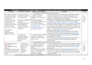 37
Unidad Didáctica 6.- EL RETO MEDIOAMBIENTAL Y LAS DESIGUALDADES SOCIOECONÓMICAS EN EL MUNDO
Contenidos Criterios de evaluación Estándares de aprendizaje Actividades Compet.
T-1.- Recursos naturales e impactos medioambientales
B3.5. Aprovechamiento
y futuro de los recursos
naturales. Disposición
favorable para
contribuir, individual y
colectivamente, a la
racionalización en el
consumo y al desarrollo
humano de forma
equitativa y sostenible.
B3.6. Riesgos y
problemas
medioambientales.
Medidas correctoras.
1. Entender la idea de
“desarrollo sostenible” y
sus implicaciones.
1.1. Define “desarrollo
sostenible” y describe
conceptos clave relacionados
con él.
I. Elabora un cuadro en el que definas qué es desarrollo sostenible
utilizando las palabras: recurso, renovable, sobreexplotación y
racional. A continuación pon un ejemplo sobre distintos recursos
naturales y una medida para su uso equilibrado
- CCL
- CD
- CPAA
- CSC
- SIE
2. Conocer y analizar los
problemas
medioambientales que
afronta España, su
origen y las posibles
vías para afrontar esos
problemas.
2.1. Compara paisajes
humanizados españoles según
su actividad económica.
II. Sintetiza en un cuadro los efectos medioambientales causados por
la presencia y las actividades humanas a partir de estos paisajes.
Paisaje sociedades cazadoras-recolectoras; s. agrarias; s. industriales
2.2. Señala y reflexiona sobre
distintos problemas
ambientales relacionados con
los recursos naturales
III. Elabora un mapa conceptual con los problemas: del relieve y el
suelo, del agua y de la atmosfera, de la deforestación y pérdida de la
biodiversidad. Pon ejemplos concretos sobre cada uno de ellos (tipos,
países,…) y señala qué posibles soluciones aplicarías
[Videos de apoyo: video 1; video 2; video 3]
IV. Analiza el siguiente mapa de España y explica un problema
ambiental y área concreta (apóyalo de imágenes) [Página apoyo]
3. Conocer los
principales espacios
naturales protegidos a
nivel peninsular e
insular.
3.1. Sitúa los parques naturales
españoles en un mapa, y
explica la situación actual de
alguno de ellos.
V. Ayudándote del siguiente mapa interactivo haz una lista de los
parques naturales de España
VI. Localiza los parques naturales del mapa de Castilla y León
selecciona uno de ellos y busca información para explicar su
situación actual
T-2.- Desigualdades socioeconómicas y conflictos mundiales
B3.1. Interdependencia y
globalización.
B3.2. Desarrollo humano
desigual.
B3.4. Políticas de cooperación
y solidaridad. Actitud crítica
frente al desigual reparto de la
riqueza.
4. Relacionar
áreas en conflicto
bélico en el
mundo con
factores
económicos y
políticos.
4.1. Realiza un informe sobre
las medidas para tratar de
superar las situaciones de
pobreza.
I. Elabora un esquema con las causas de las desigualdades mundiales
y añade posibles medidas de actuación para superar dicha situación.
Puedes rastrear algunas páginas web como ayuda: PNUD, Banco
Mundial, FMI
- CCL
- CD
- CPAA
- CSC
- SIE
4.2. Señala áreas de conflicto
bélico en un mapamundi y las
relaciona con factores
económicos y políticos.
II. Localiza y señala en el siguiente mapamundi mudo áreas de
conflicto bélico, indicando con qué factores económicos y políticos
se relaciona. Añade al mapa e infórmate también sobre las llamadas
“guerras del coltán”
Elementos transversales que se trabajan en la unidad didáctica TG1, TI2, TE3, TH4, TS5 y TM6
 