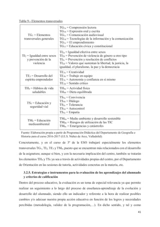 41
Tabla 9.- Elementos transversales
TG1 = Elementos
transversales generales
TG1a = Comprensión lectora
TG1b = Expresión oral y escrita
TG1c = Comunicación audiovisual
TG1d = Tecnologías de la información y la comunicación
TG1e = El emprendimiento
TG1f = Educación cívica y constitucional
TI2 = Igualdad entre sexos
y prevención de la
violencia
TI2a = Igualdad efectiva entre sexos
TI2b = Prevención de violencia de género u otro tipo
TI2c = Prevención y resolución de conflictos
TI2d = Valores que sustentan la libertad, la justicia, la
igualdad, el pluralismo, la paz y la democracia
TE3 = Desarrollo del
espíritu emprendedor
TE3a = Creatividad
TE3b = Trabajo en equipo
TE3c = Autonomía y confianza en sí mismo
TE3d = Sentido crítico
TH4 = Hábitos de vida
saludables
TH4a = Actividad física
TH4b = Dieta equilibrada
TS5 = Educación y
seguridad vial
TS5a = Convivencia
TS5b = Diálogo
TS5c = Tolerancia
TS5d = Autocontrol
TS5e = Empatía
TM6 = Educación
medioambiental
TM6a = Medio ambiente y desarrollo sostenible
TM6b = Riesgos de utilización de las TIC
TM6c = Emergencias y catástrofes
Concretamente, y en el curso de 3º de la ESO trabajaré especialmente los elementos
transversales TG1, TI2, TE3 y TM6, puesto que se encuentran más relacionados con el desarrollo
de la asignatura; aunque si bien, y con la necesaria implicación del centro, también se tratarán
los elementos TH4 y TS5 ya sea a través de actividades propias del centro, por el Departamento
de Orientación en las sesiones de tutoría, actividades concretas en la materia, etc.
3.2.5. Estrategias e instrumentos para la evaluación de los aprendizajes del alumnado
y criterios de calificación
Dentro del proceso educativo, la evaluación es un tema de especial relevancia ya que permite
realizar un seguimiento a lo largo del proceso de enseñanza-aprendizaje de la evolución y
desarrollo del alumnado, siendo ello un indicador y referente a la hora de realizar posibles
cambios y/o adecuar nuestra propia acción educativa en función de los logros y necesidades
percibidas (metodología, validez de la programación,…). En dicho sentido, y tal y como
Fuente: Elaboración propia a partir de Programación Didáctica del Departamento de Geografía e
Historia para el curso 2016-2017 (I.E.S. Núñez de Arce, Valladolid).
 